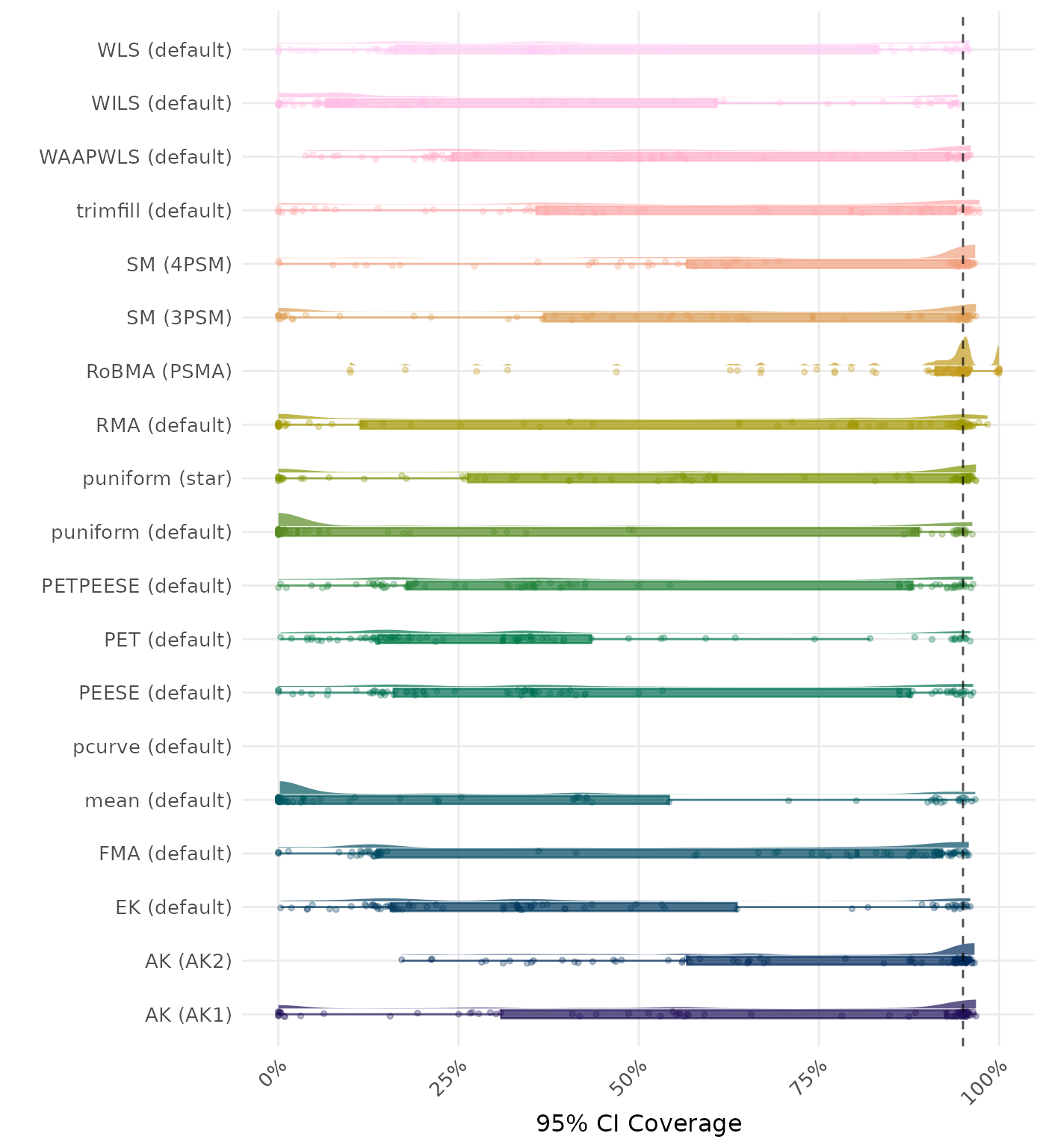 Raincloud plot showing 95% confidence interval coverage across different methods