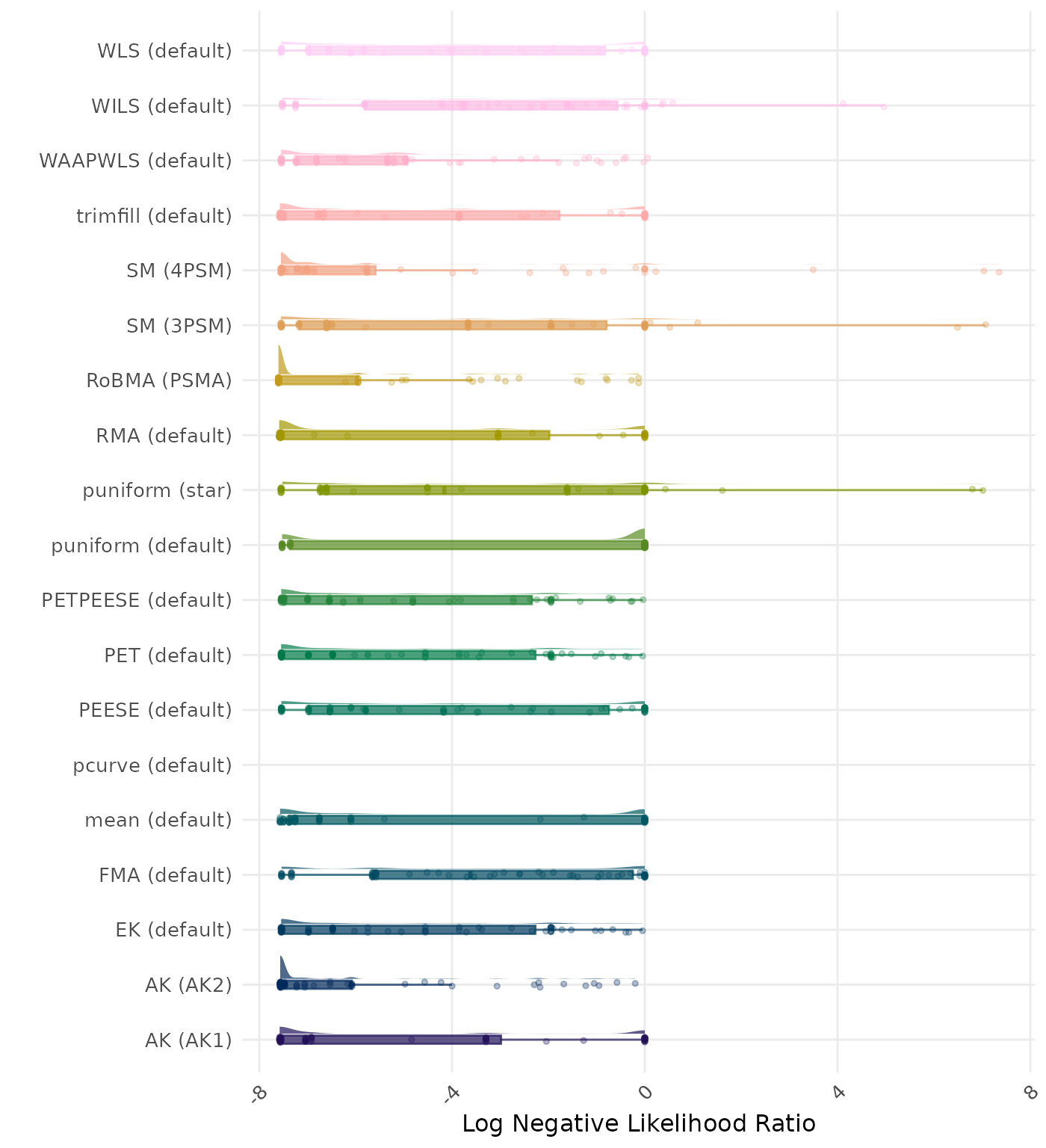 Raincloud plot showing negative likelihood ratio across different methods