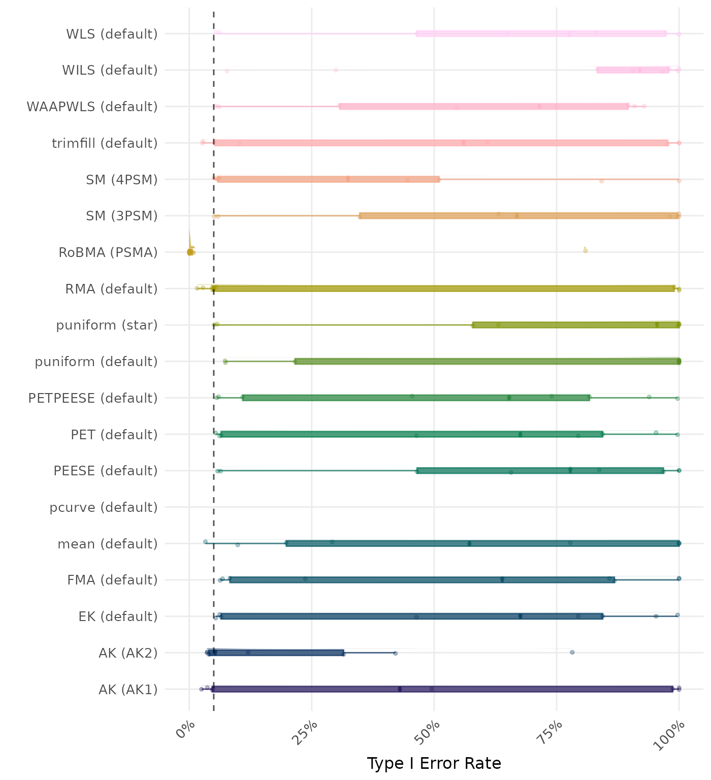 Raincloud plot showing Type I Error rates across different methods