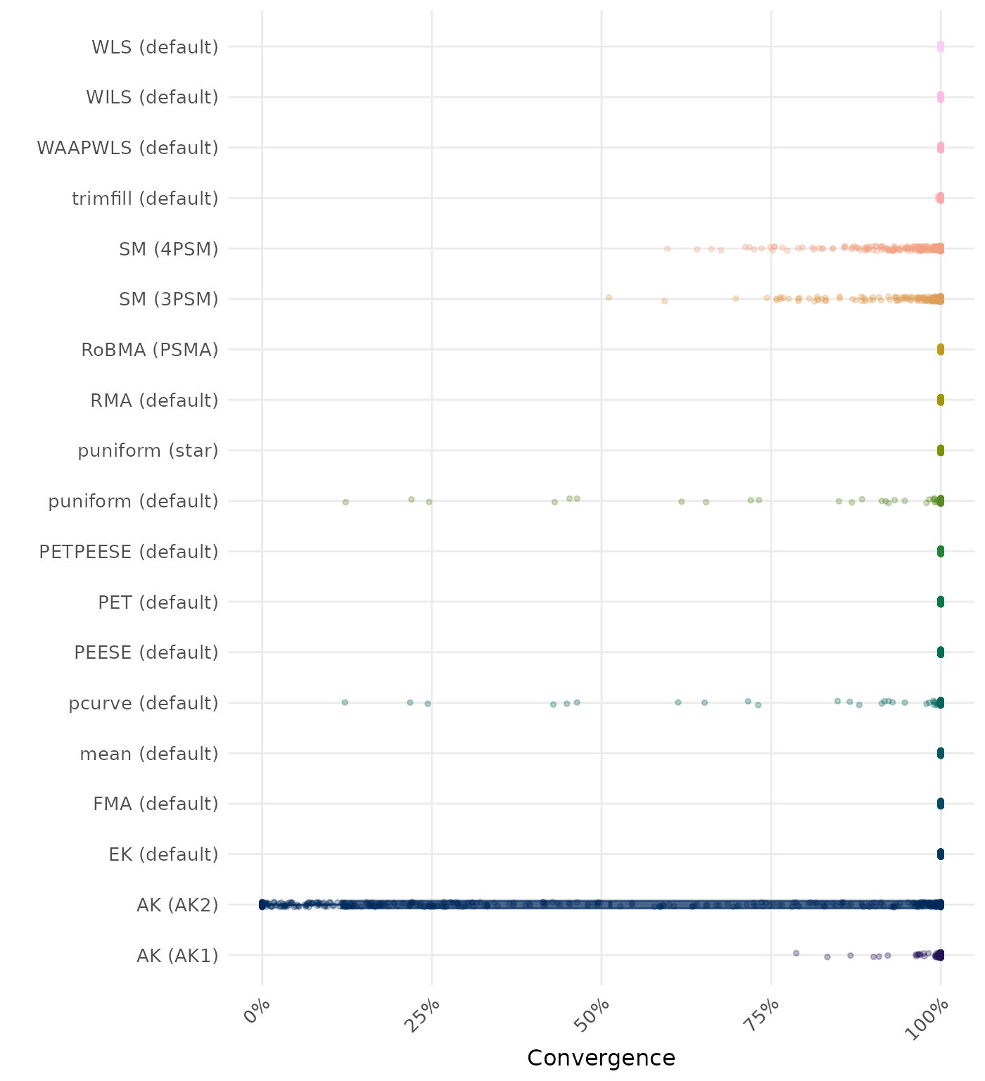 Raincloud plot showing convergence rates across different methods