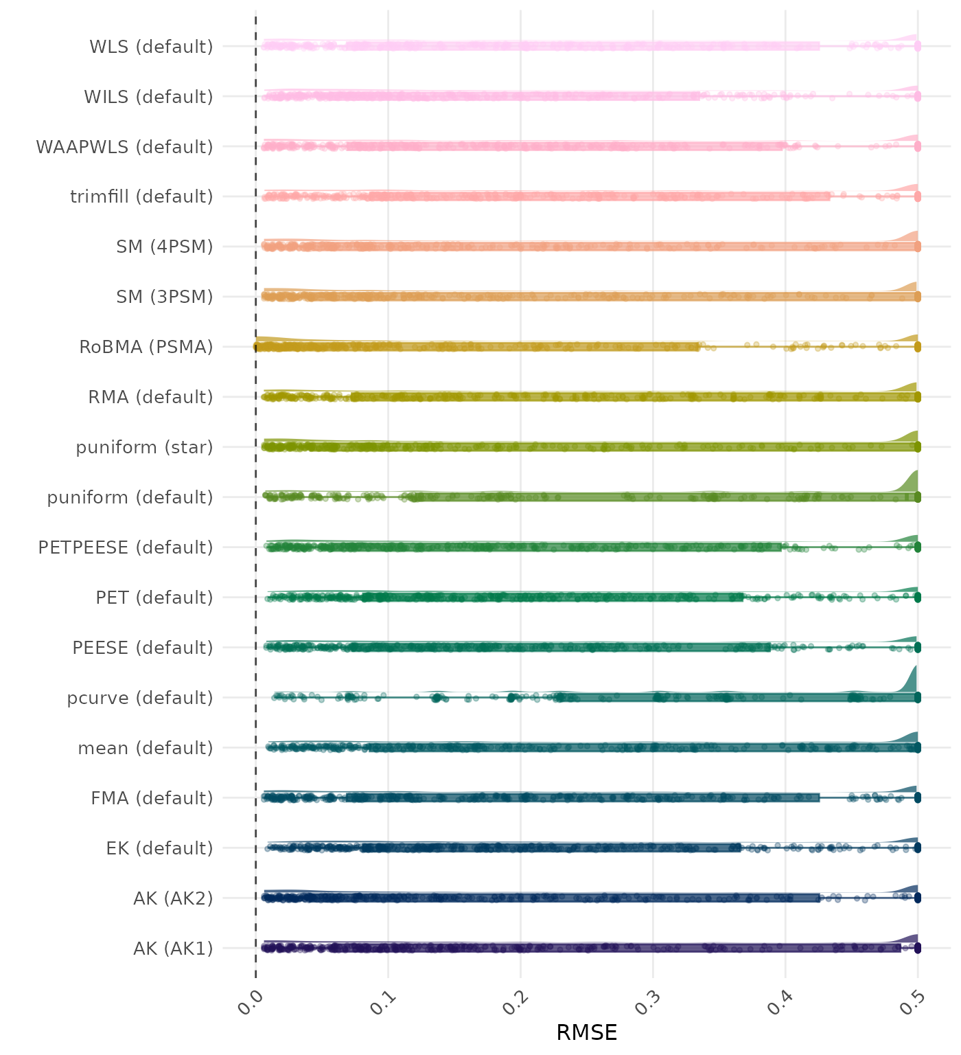 Raincloud plot showing RMSE (Root Mean Square Error) across different methods