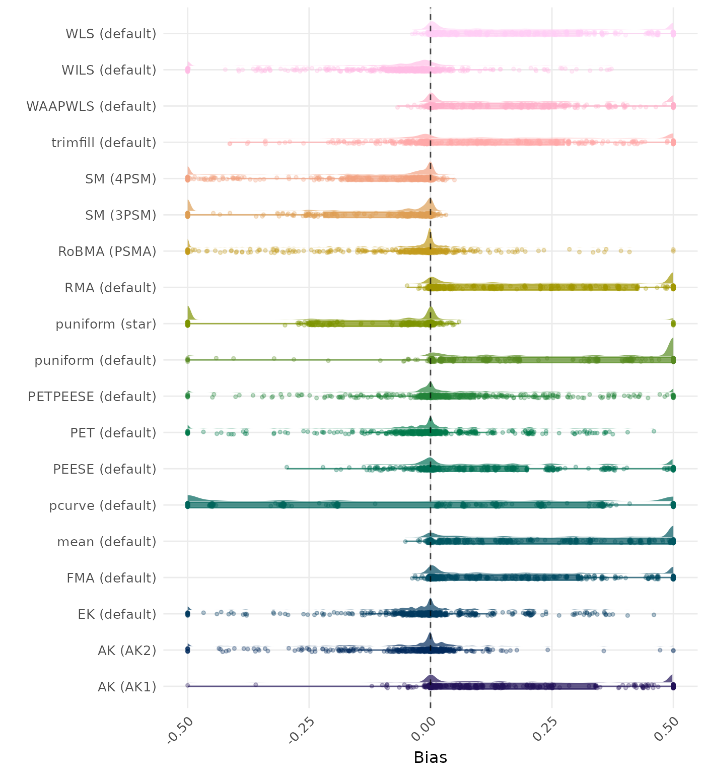 Raincloud plot showing bias across different methods