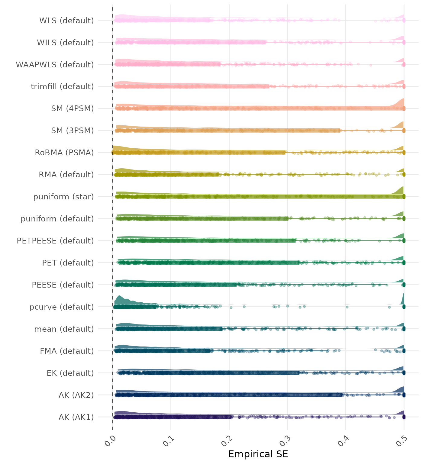 Raincloud plot showing bias across different methods