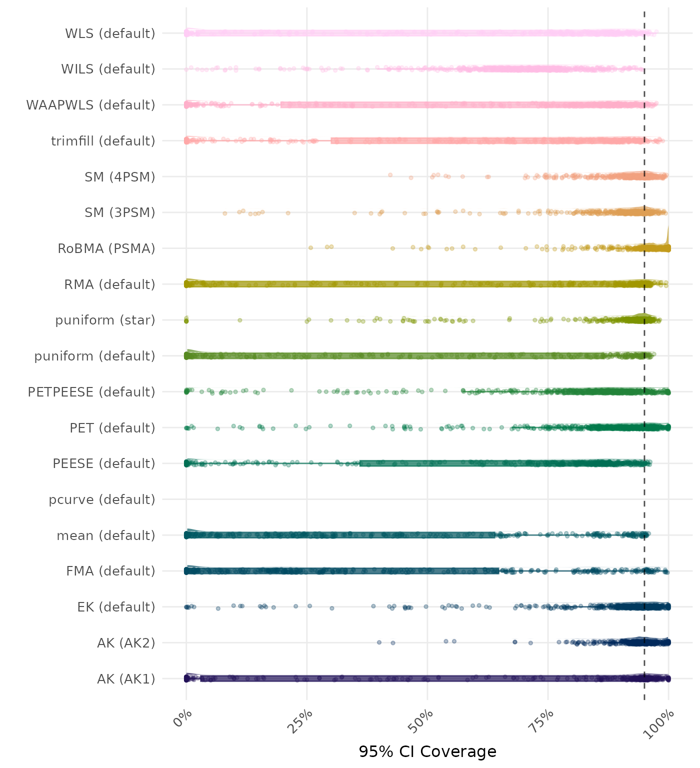 Raincloud plot showing 95% confidence interval coverage across different methods