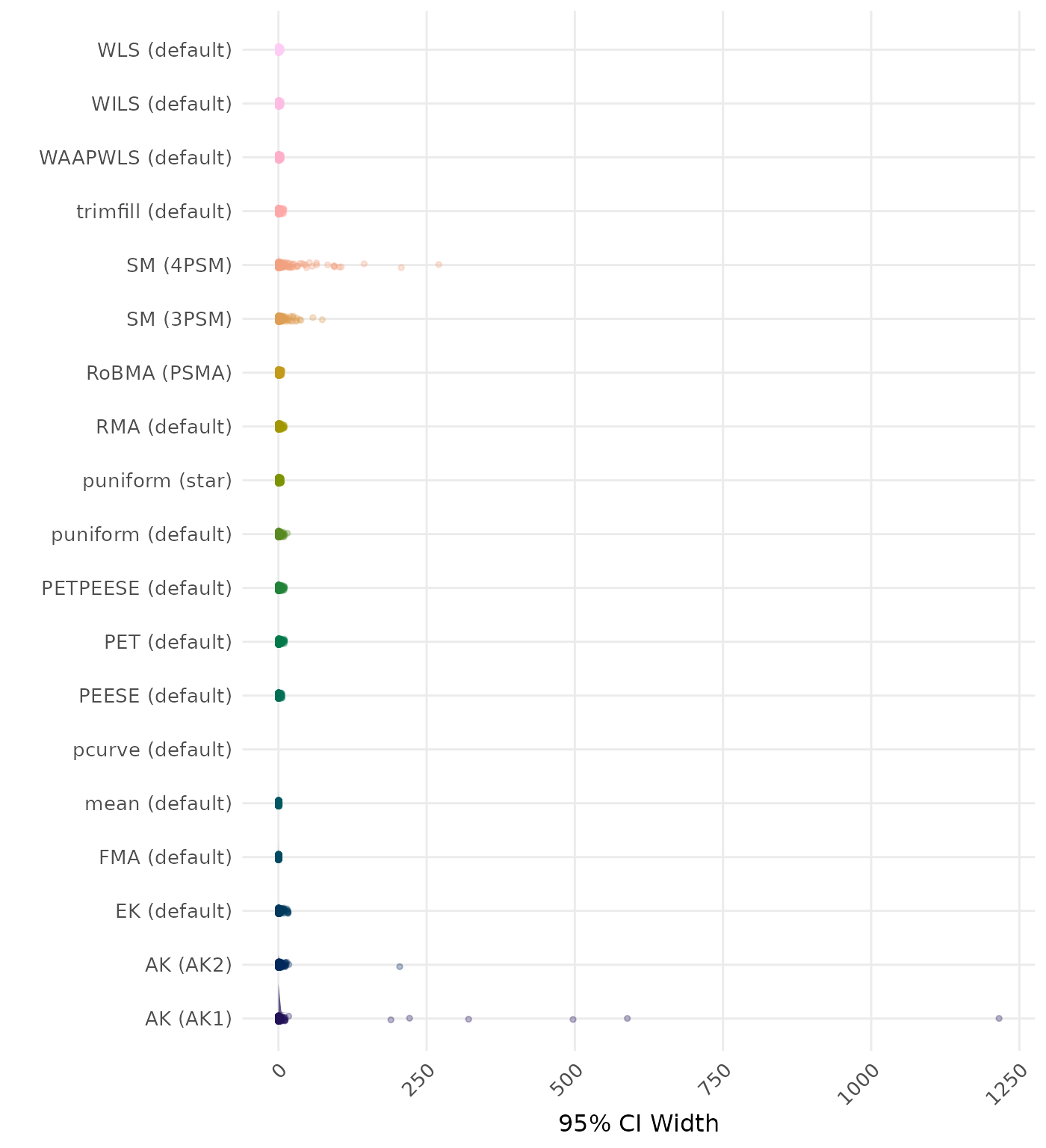 Raincloud plot showing 95% confidence interval width across different methods