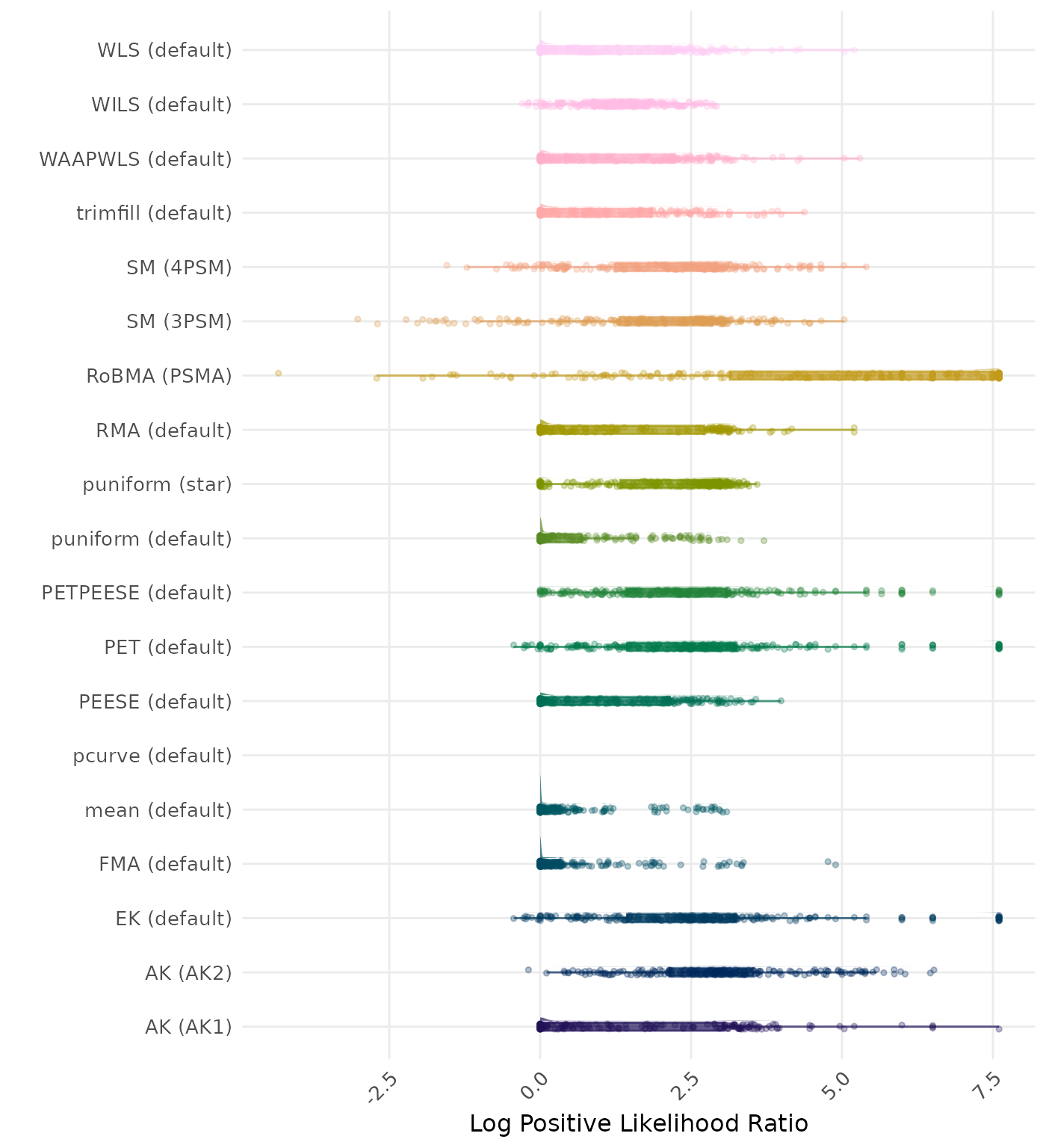 Raincloud plot showing positive likelihood ratio across different methods