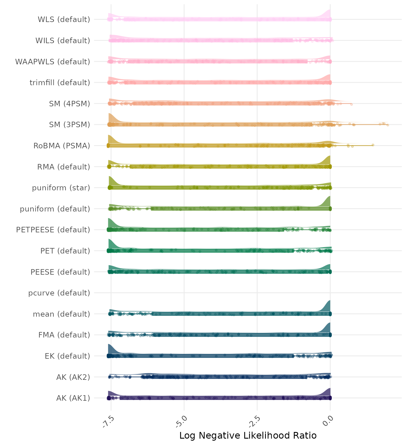 Raincloud plot showing negative likelihood ratio across different methods