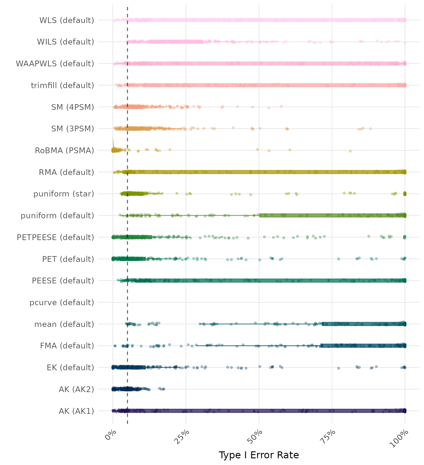 Raincloud plot showing Type I Error rates across different methods