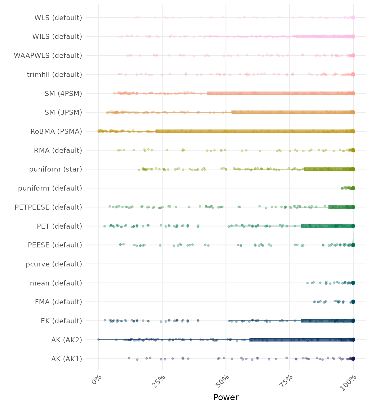 Raincloud plot showing statistical power across different methods