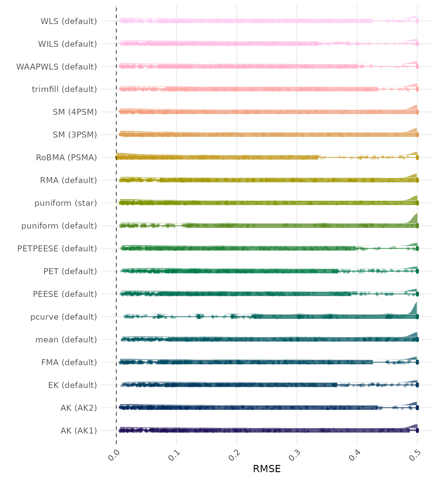 Raincloud plot showing RMSE (Root Mean Square Error) across different methods
