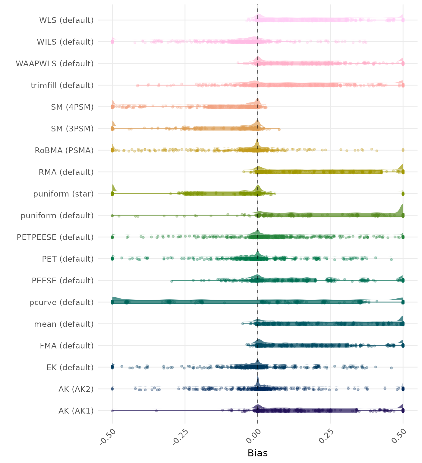 Raincloud plot showing bias across different methods