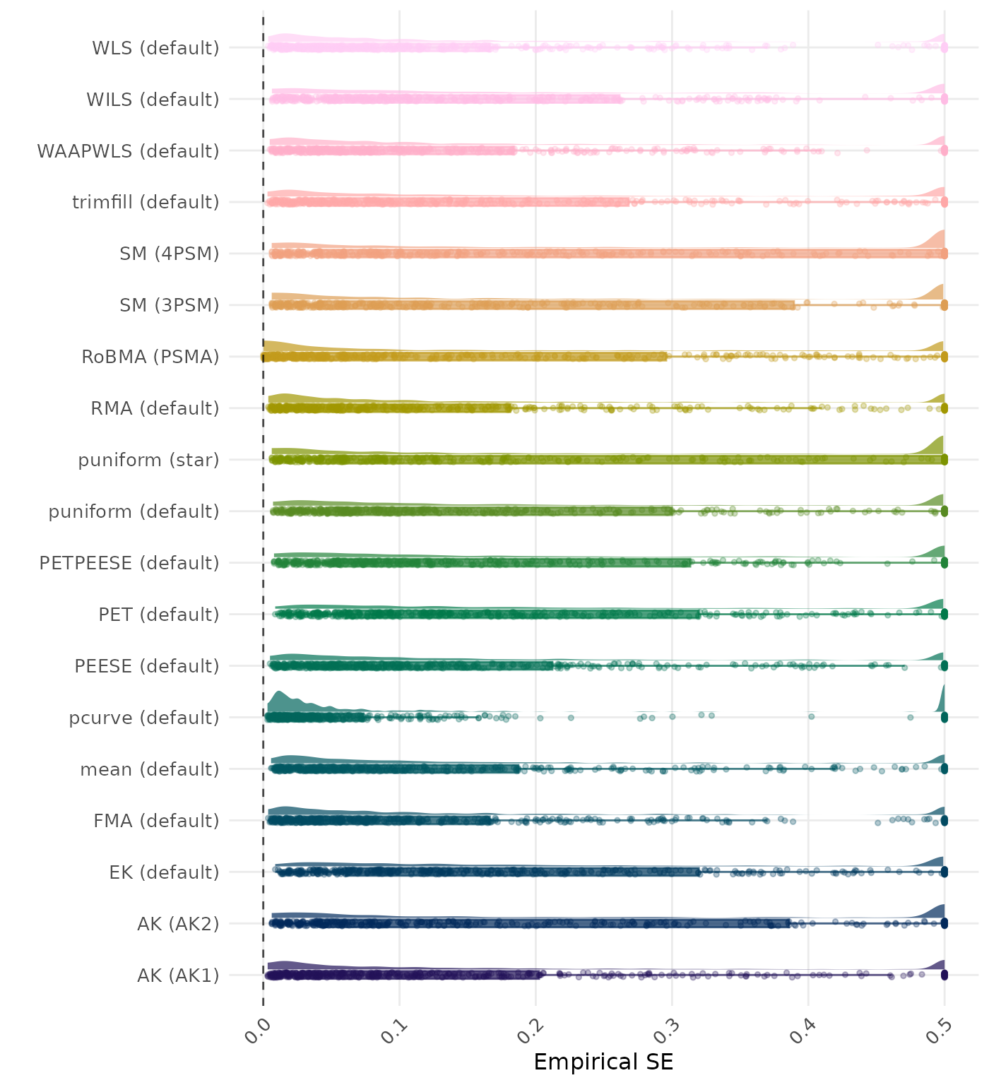 Raincloud plot showing bias across different methods