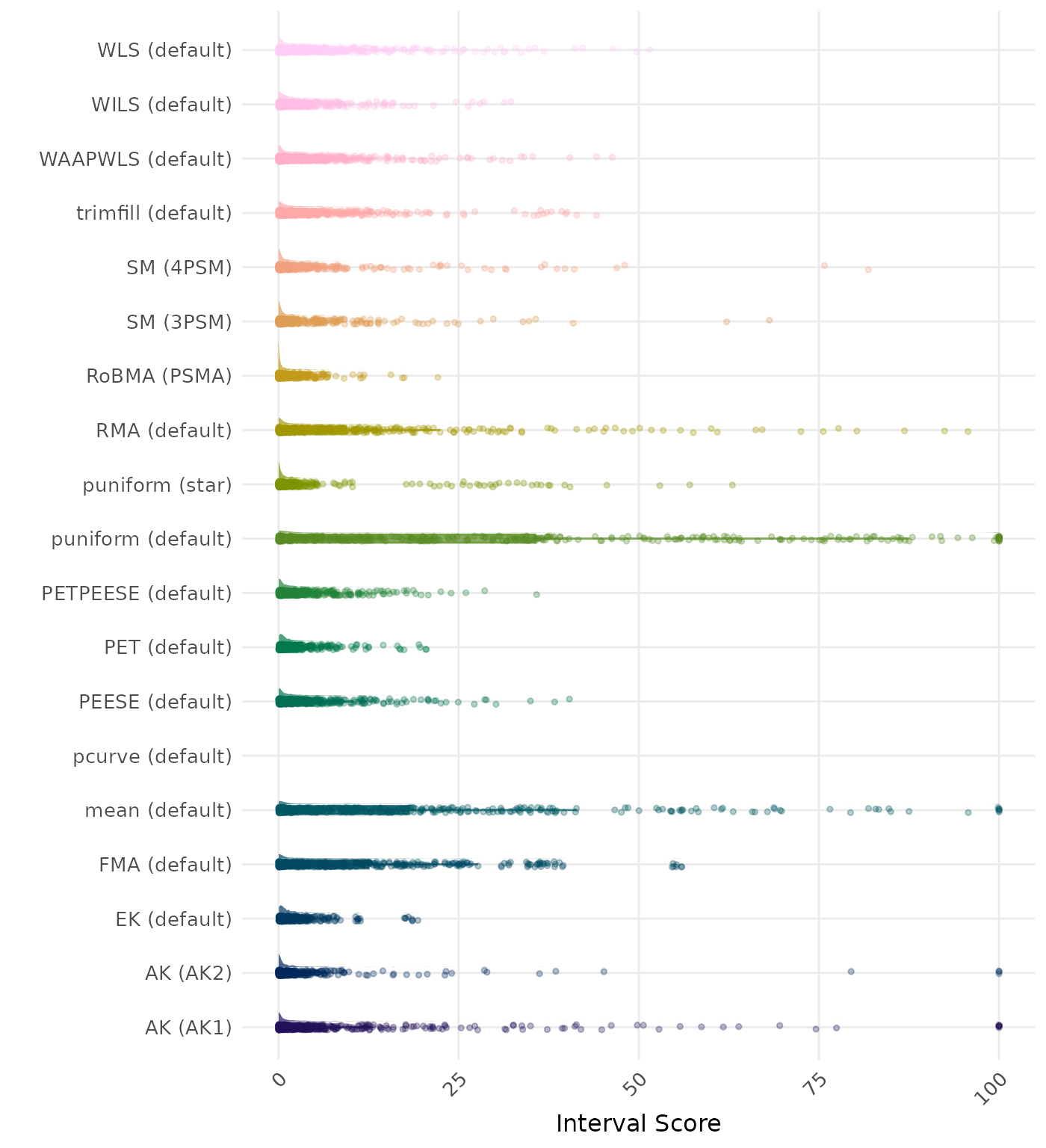 Raincloud plot showing 95% confidence interval width across different methods