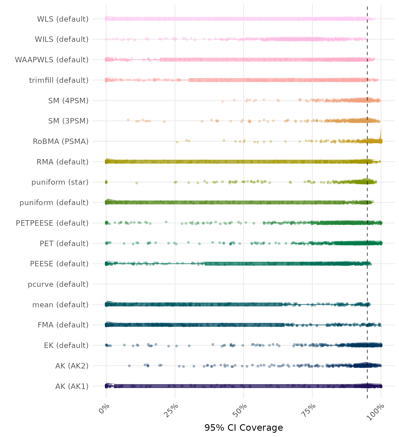 Raincloud plot showing 95% confidence interval coverage across different methods