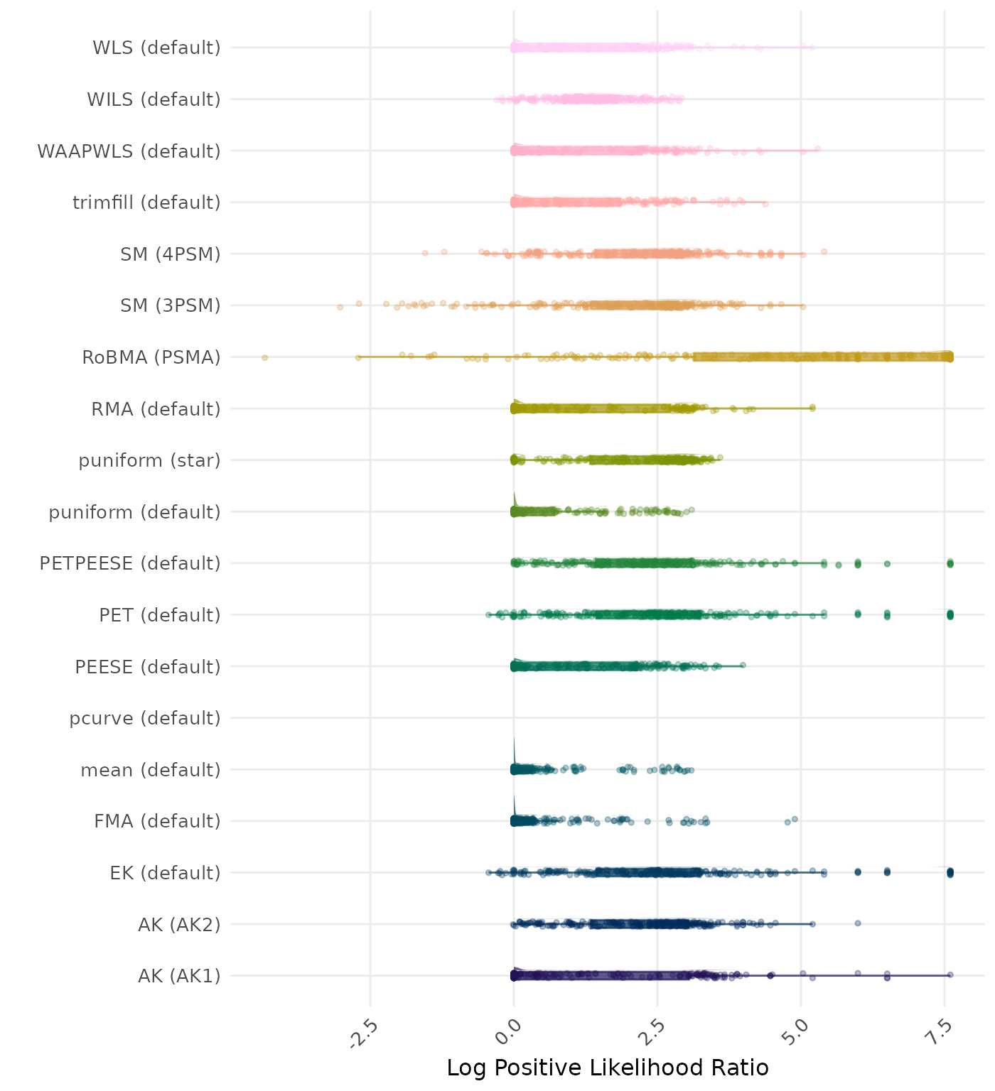 Raincloud plot showing positive likelihood ratio across different methods