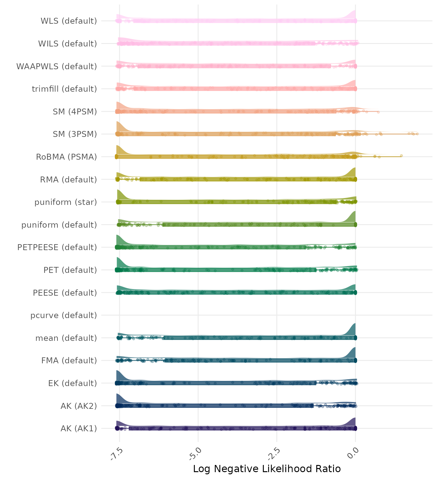 Raincloud plot showing negative likelihood ratio across different methods