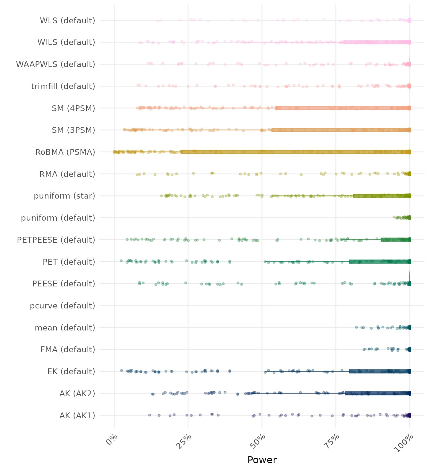 Raincloud plot showing statistical power across different methods