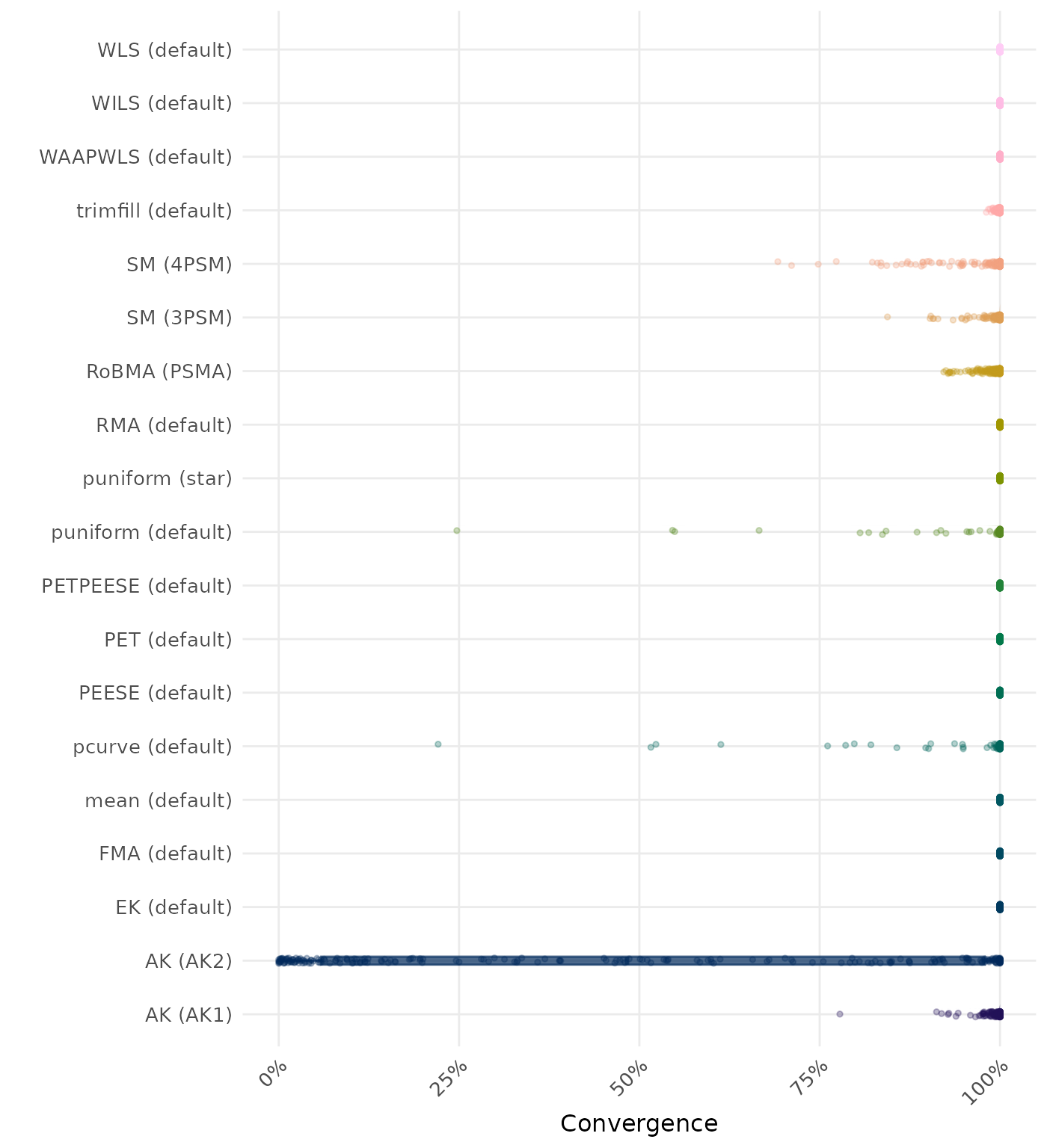 Raincloud plot showing convergence rates across different methods