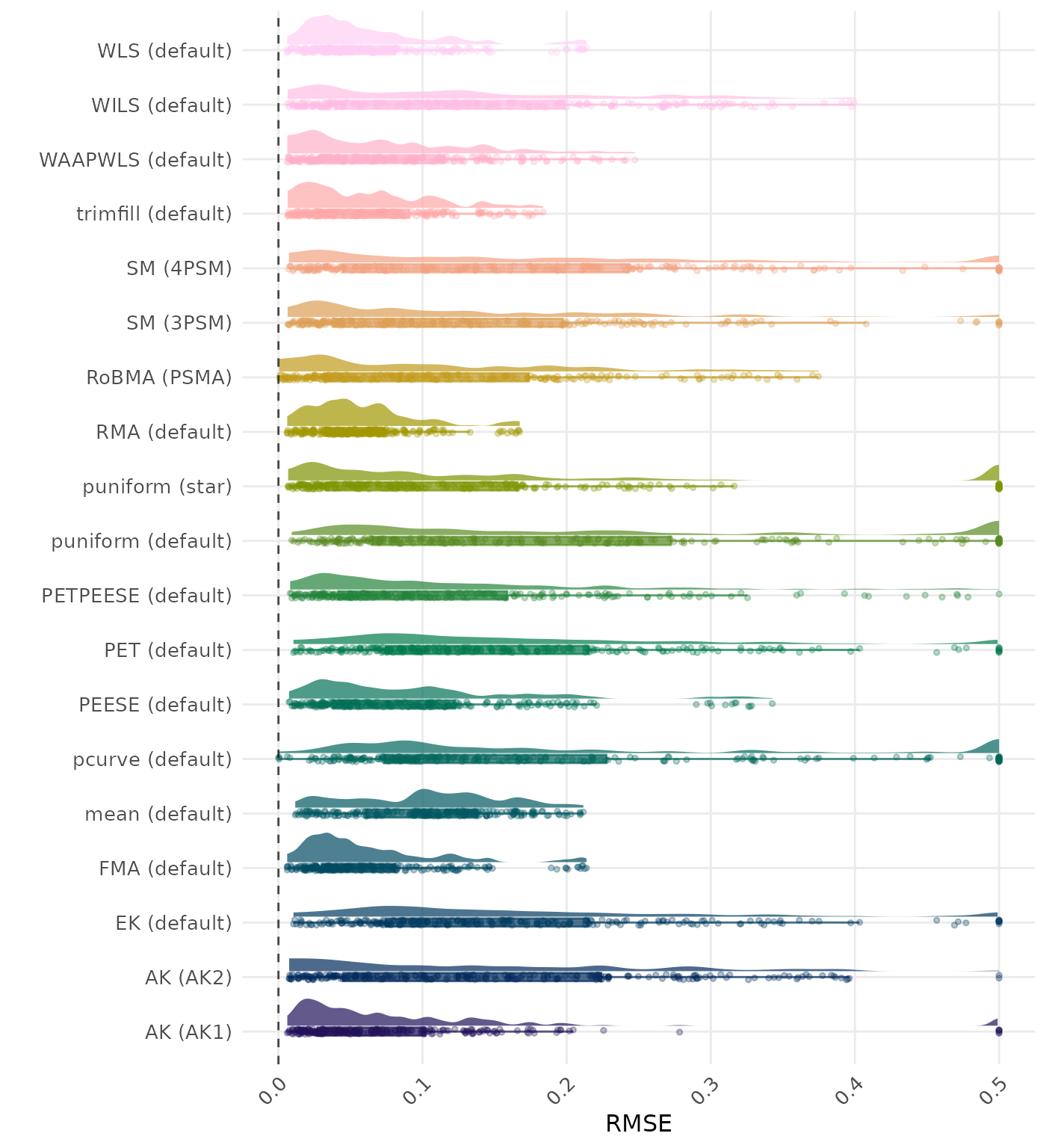 Raincloud plot showing RMSE (Root Mean Square Error) across different methods