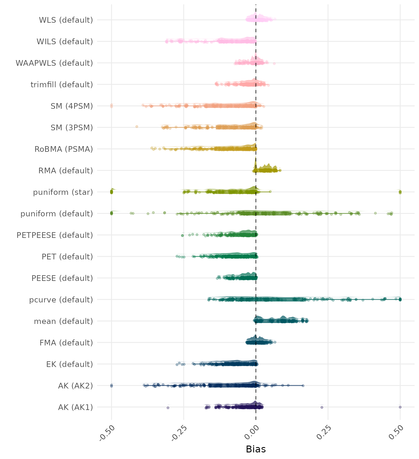 Raincloud plot showing bias across different methods