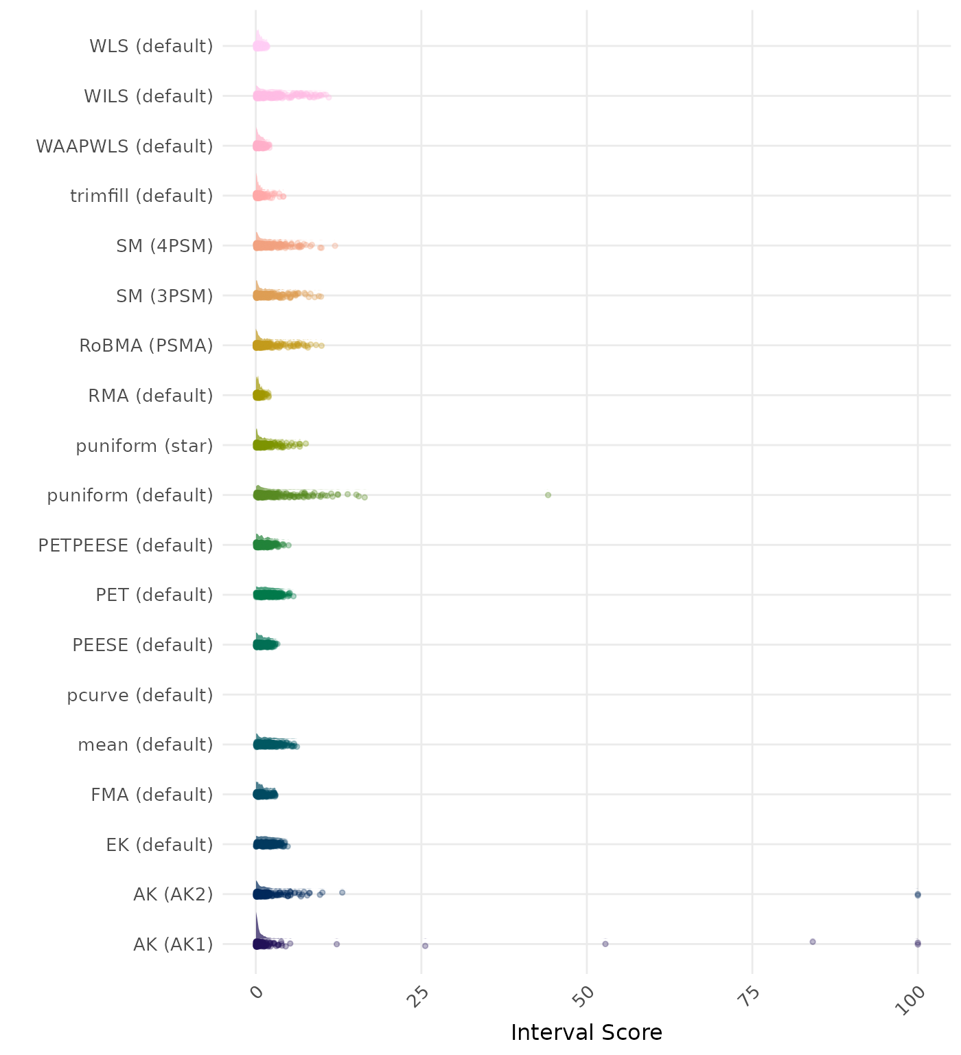 Raincloud plot showing 95% confidence interval width across different methods