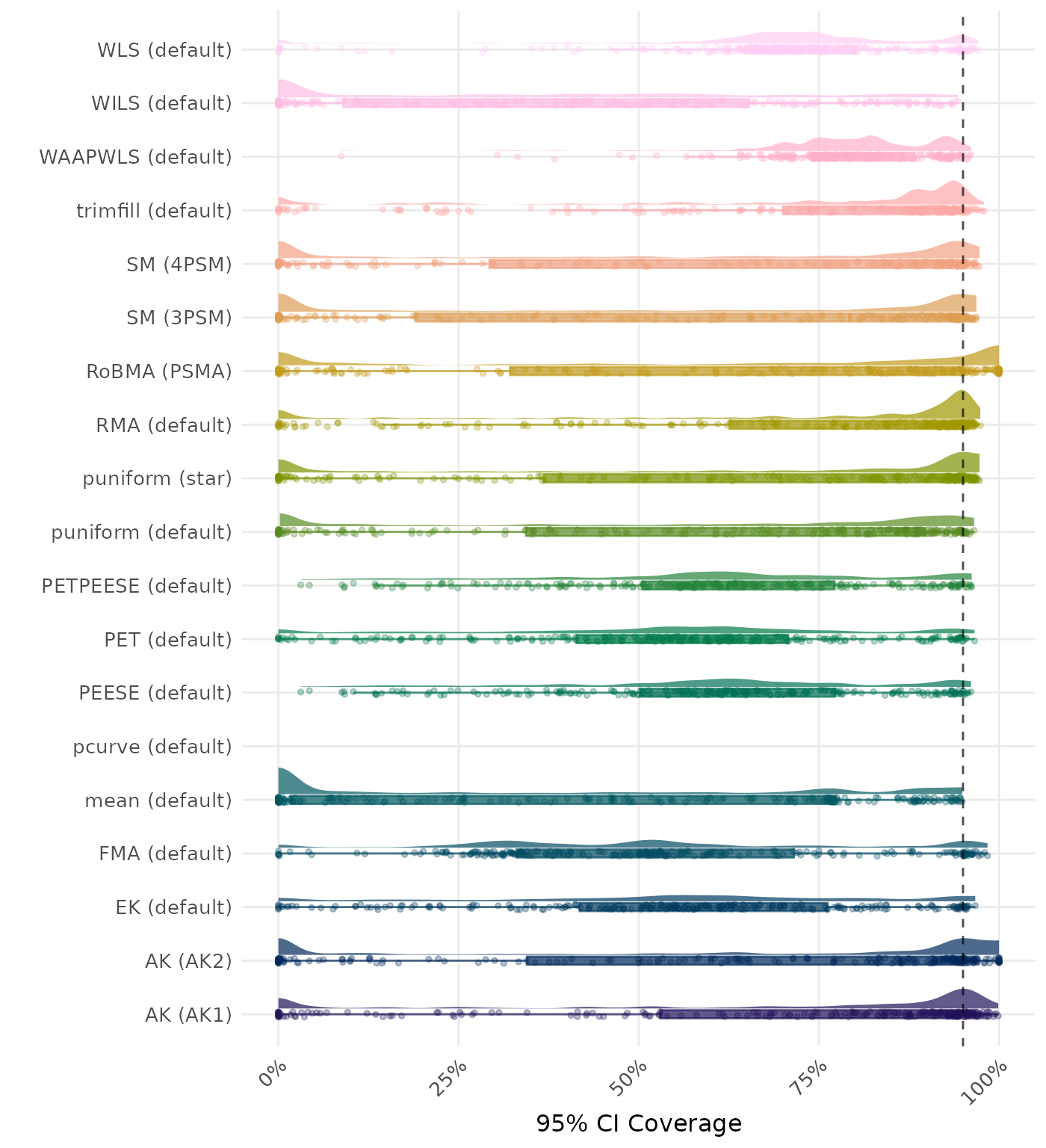 Raincloud plot showing 95% confidence interval coverage across different methods