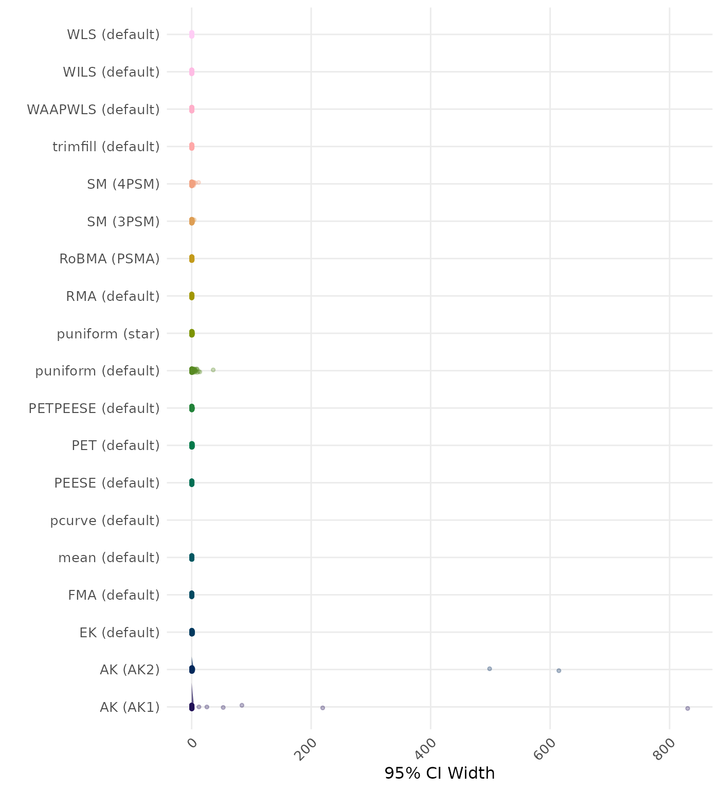 Raincloud plot showing 95% confidence interval width across different methods