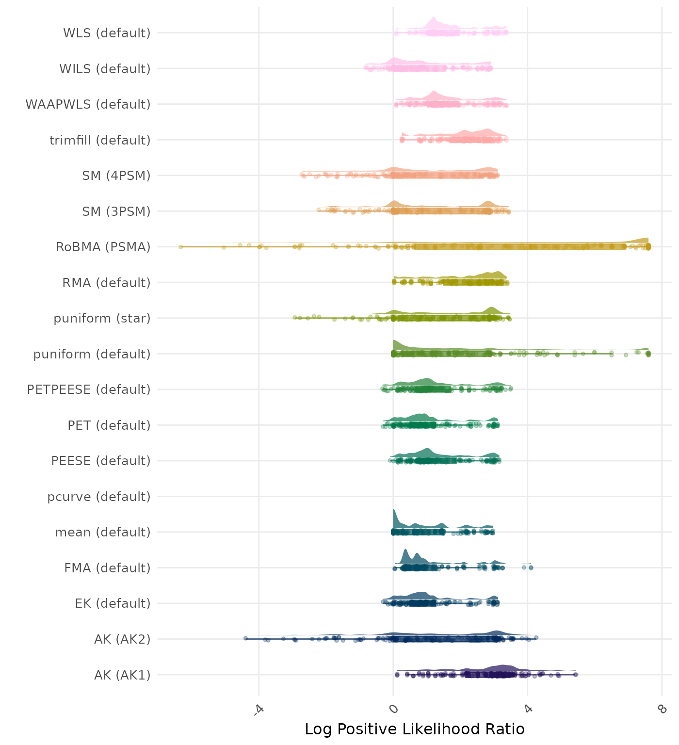 Raincloud plot showing positive likelihood ratio across different methods