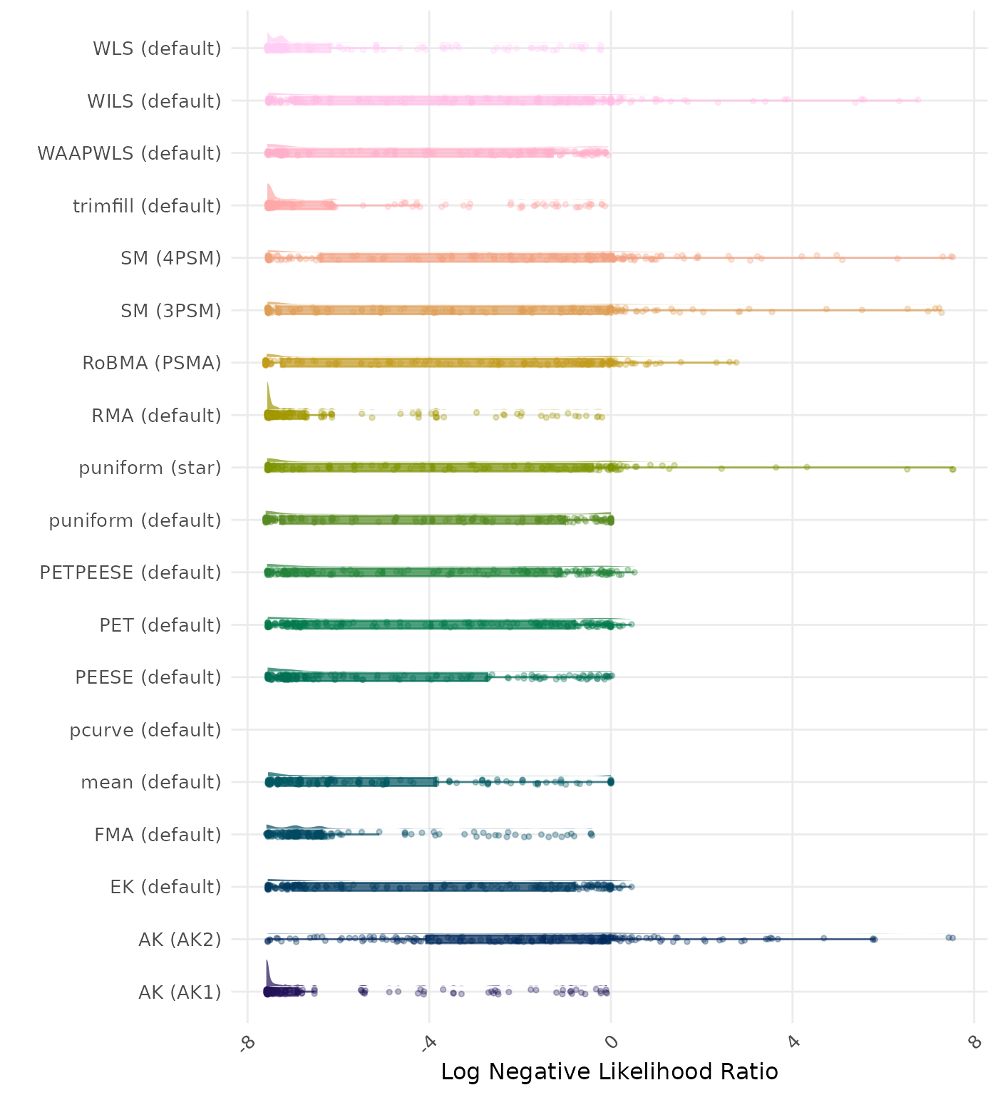 Raincloud plot showing negative likelihood ratio across different methods