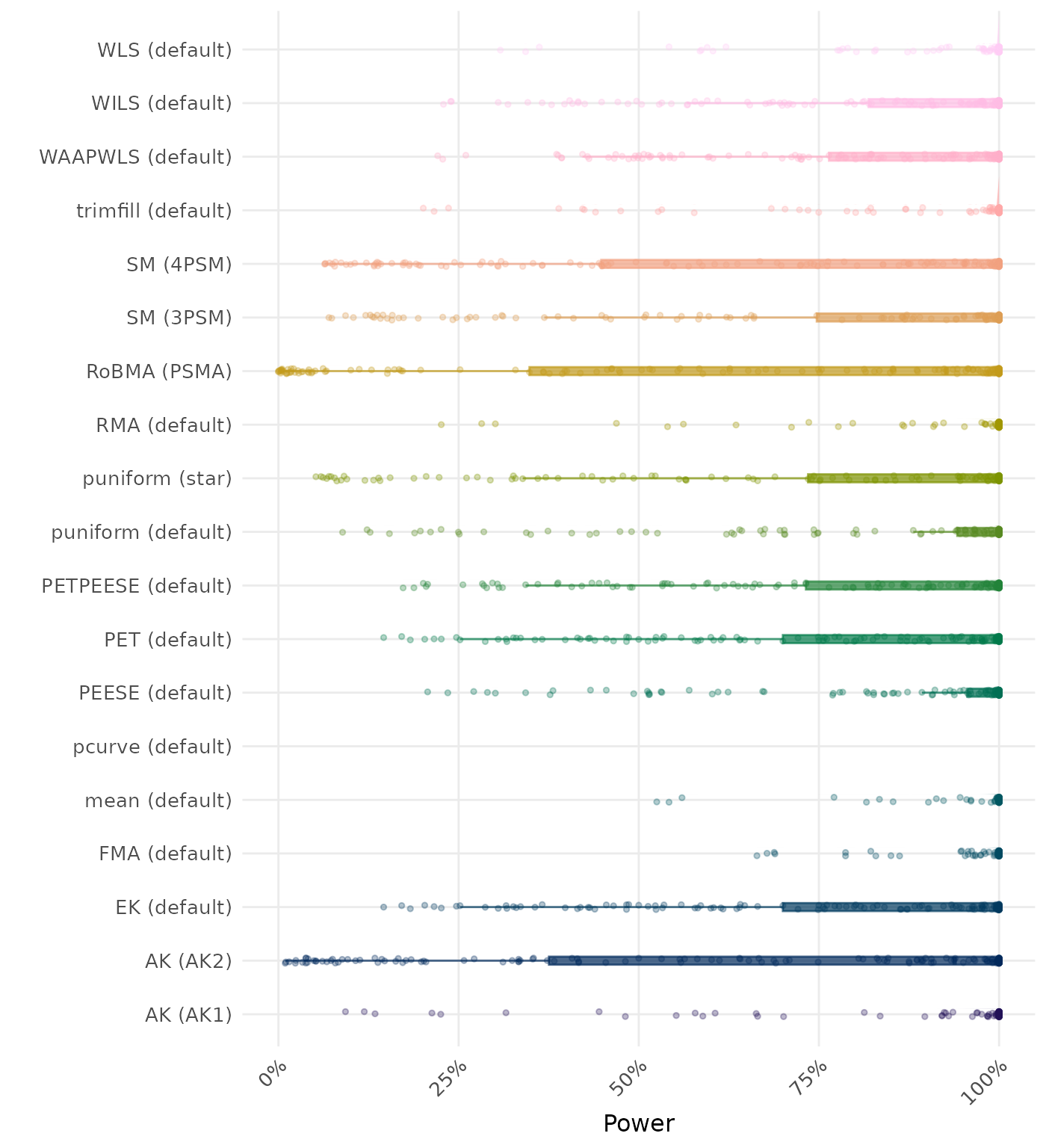 Raincloud plot showing statistical power across different methods