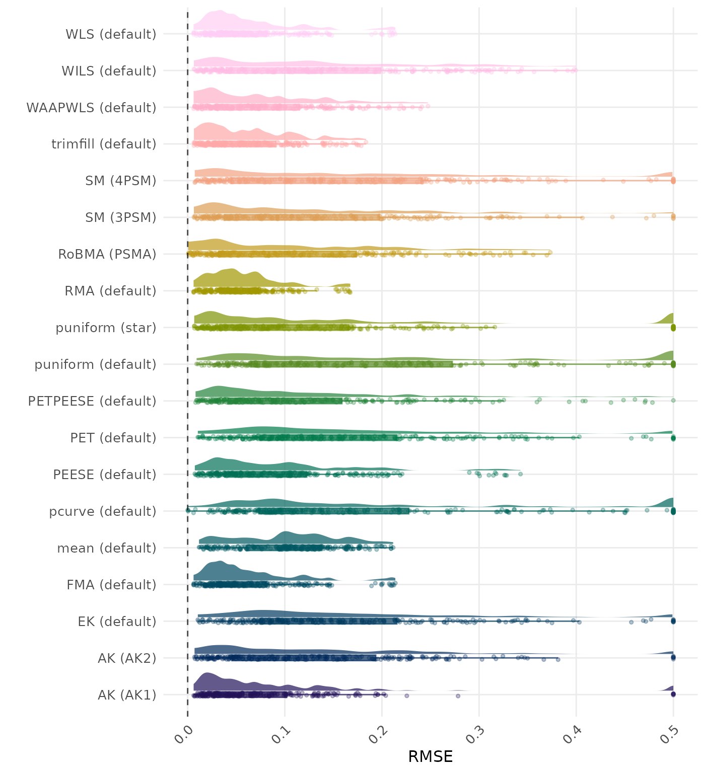 Raincloud plot showing RMSE (Root Mean Square Error) across different methods