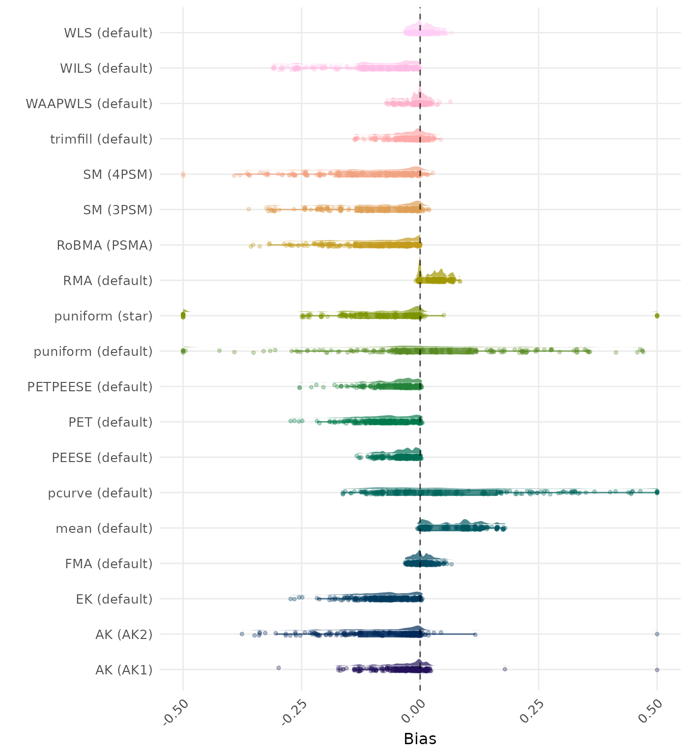 Raincloud plot showing bias across different methods
