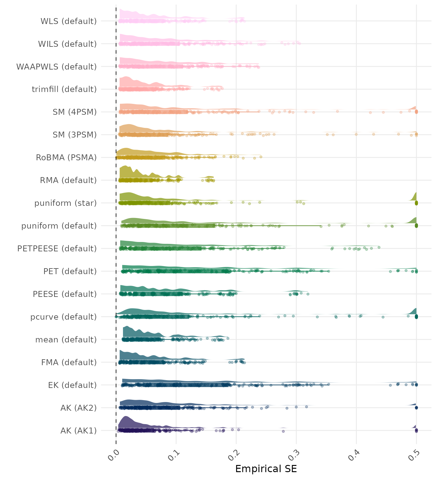 Raincloud plot showing bias across different methods