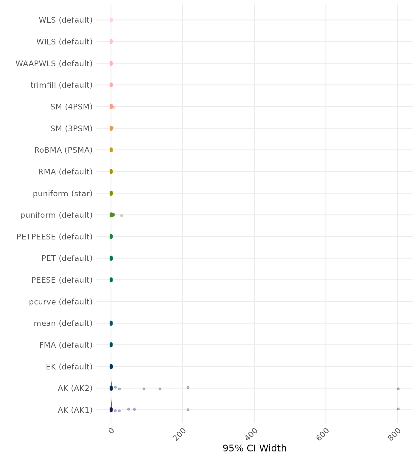 Raincloud plot showing 95% confidence interval width across different methods