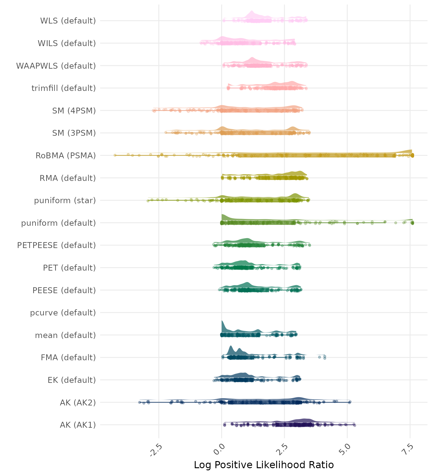 Raincloud plot showing positive likelihood ratio across different methods