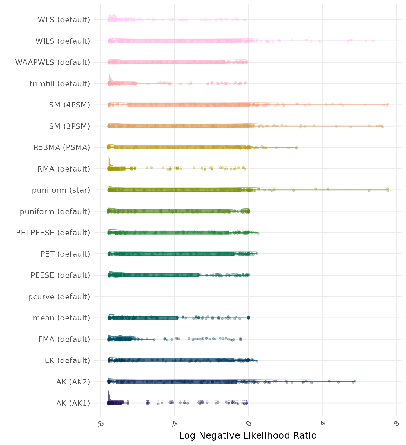 Raincloud plot showing negative likelihood ratio across different methods