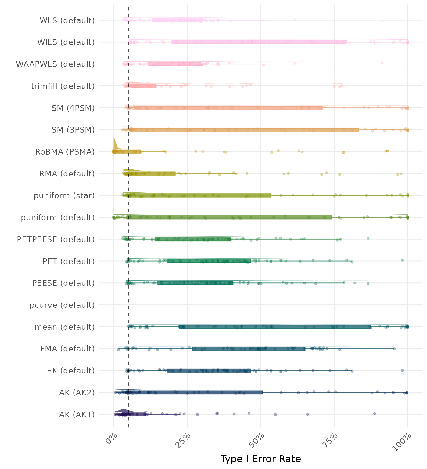 Raincloud plot showing Type I Error rates across different methods