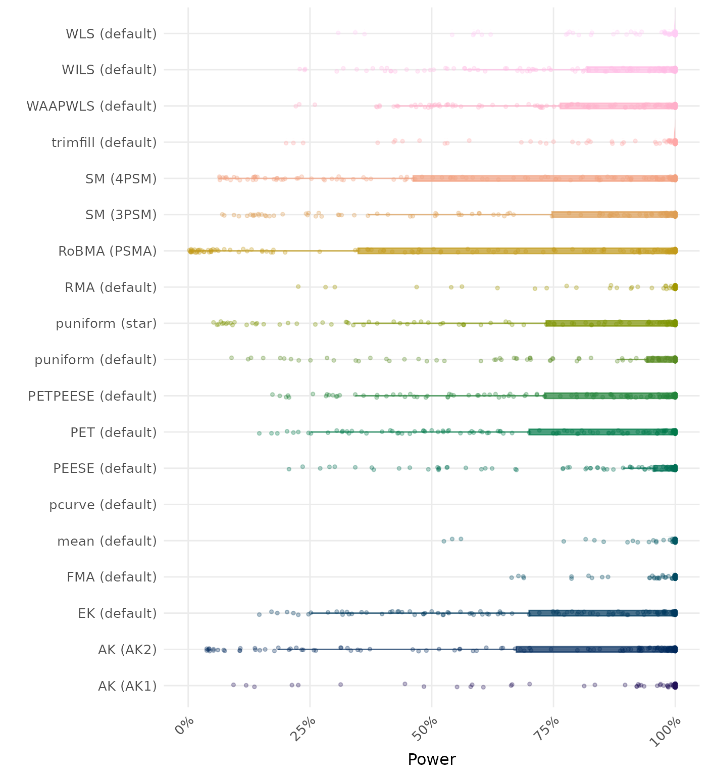 Raincloud plot showing statistical power across different methods