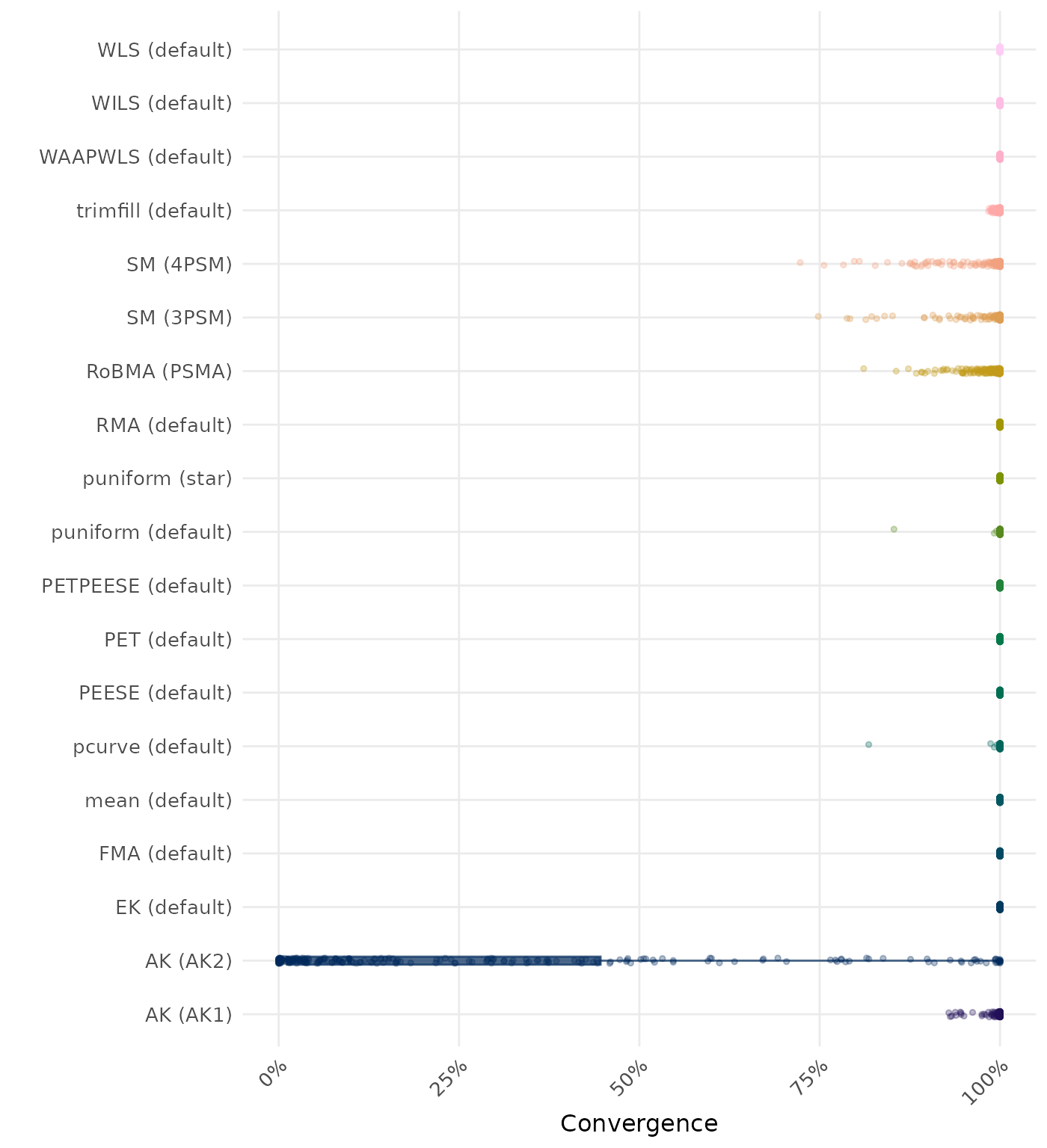 Raincloud plot showing convergence rates across different methods