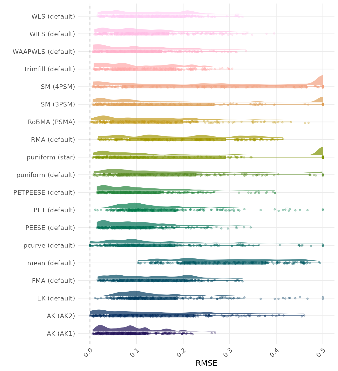 Raincloud plot showing RMSE (Root Mean Square Error) across different methods
