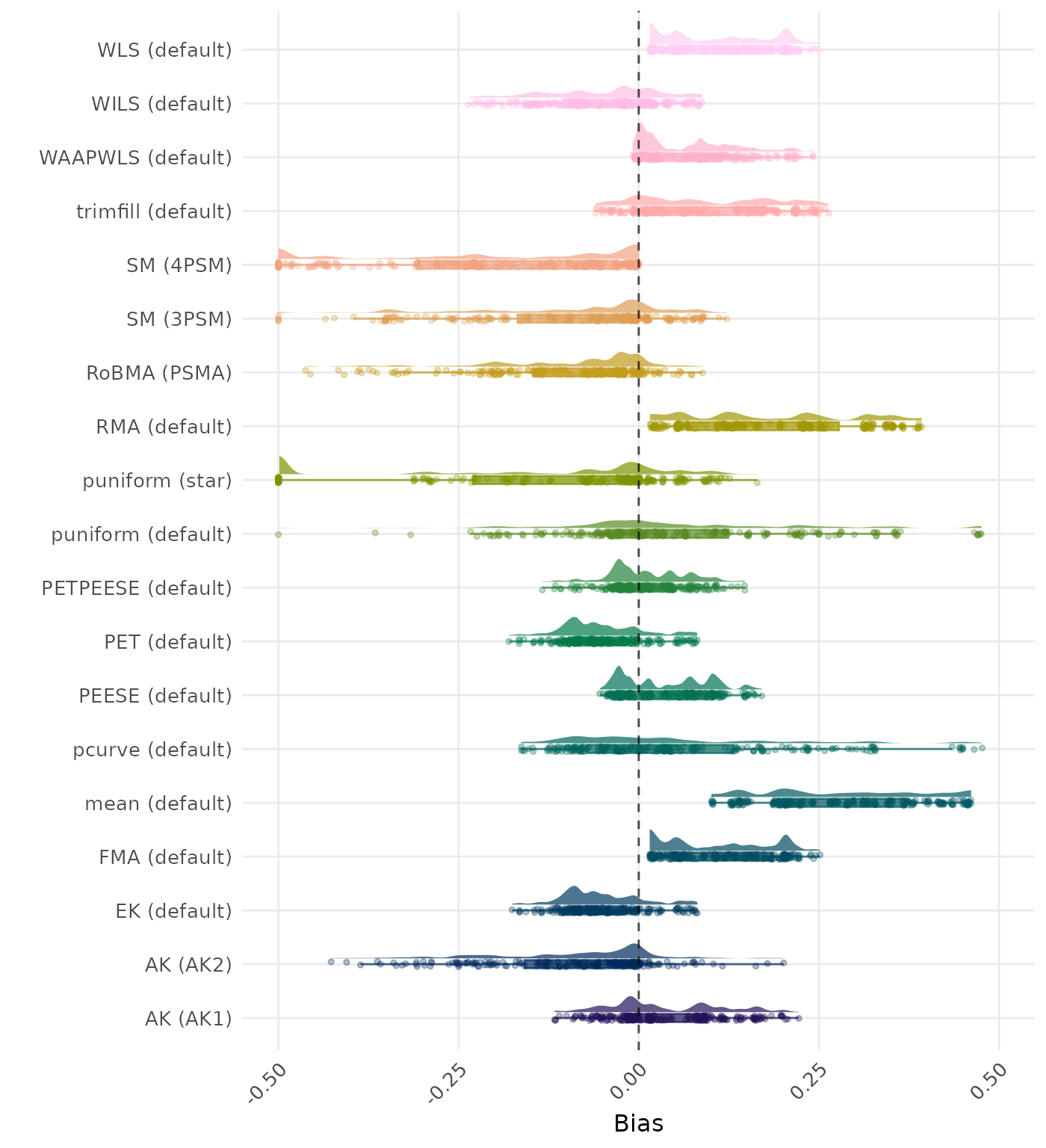 Raincloud plot showing bias across different methods