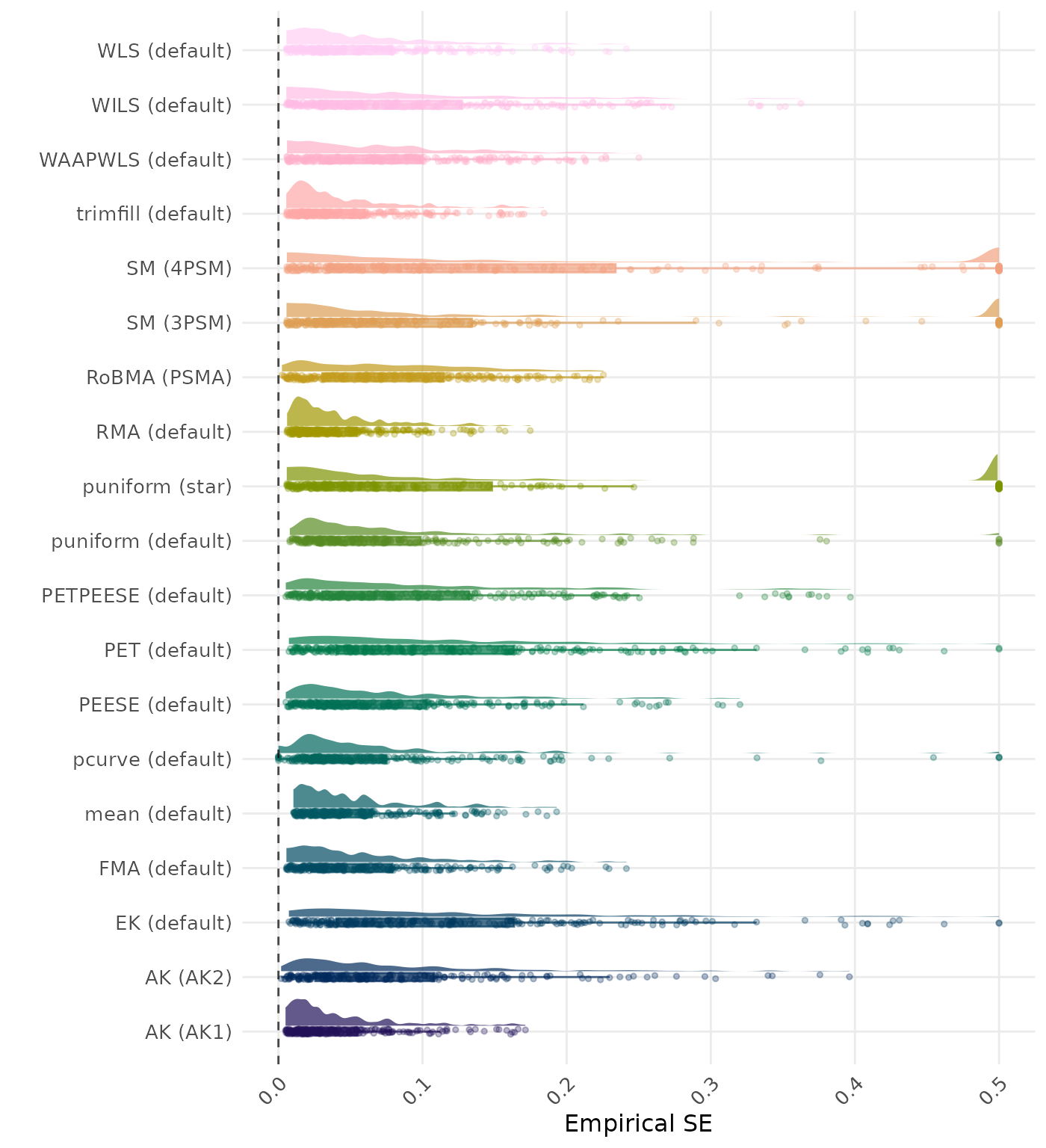 Raincloud plot showing bias across different methods
