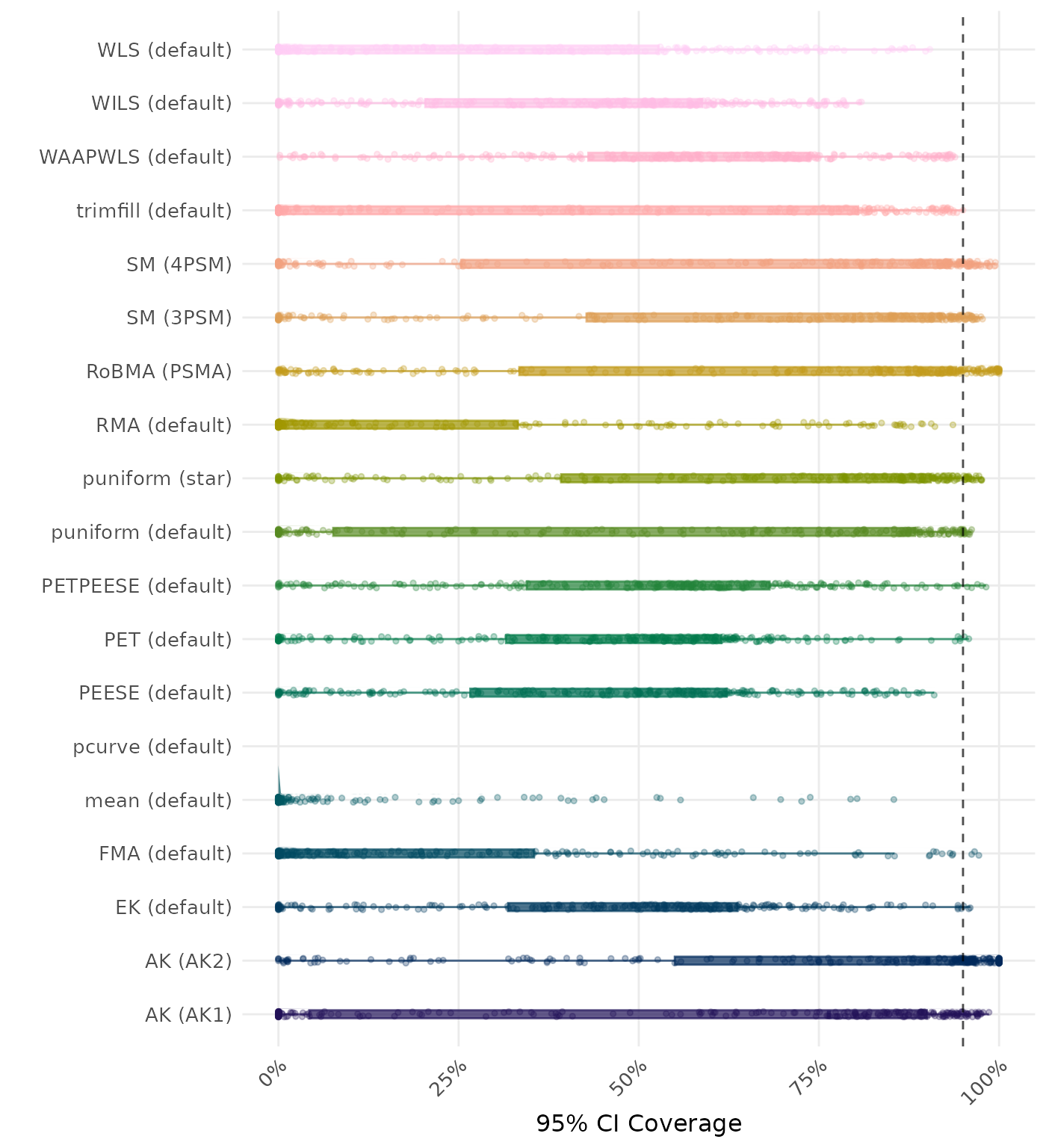 Raincloud plot showing 95% confidence interval coverage across different methods