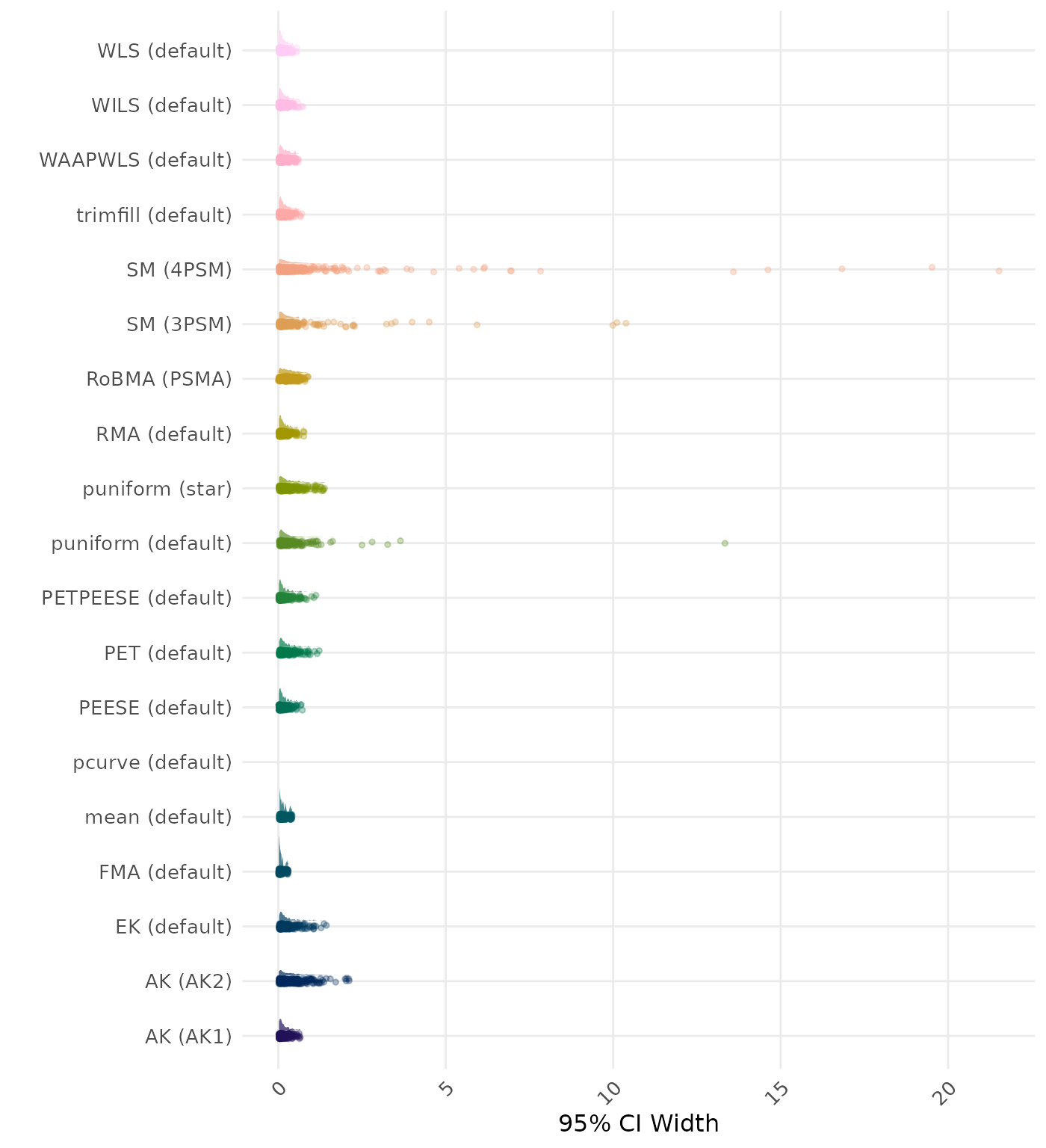 Raincloud plot showing 95% confidence interval width across different methods