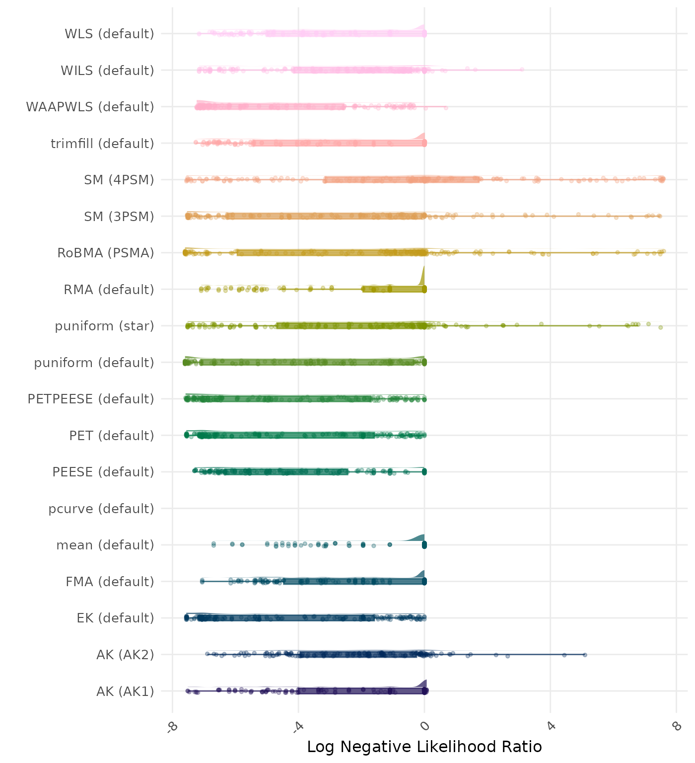 Raincloud plot showing negative likelihood ratio across different methods