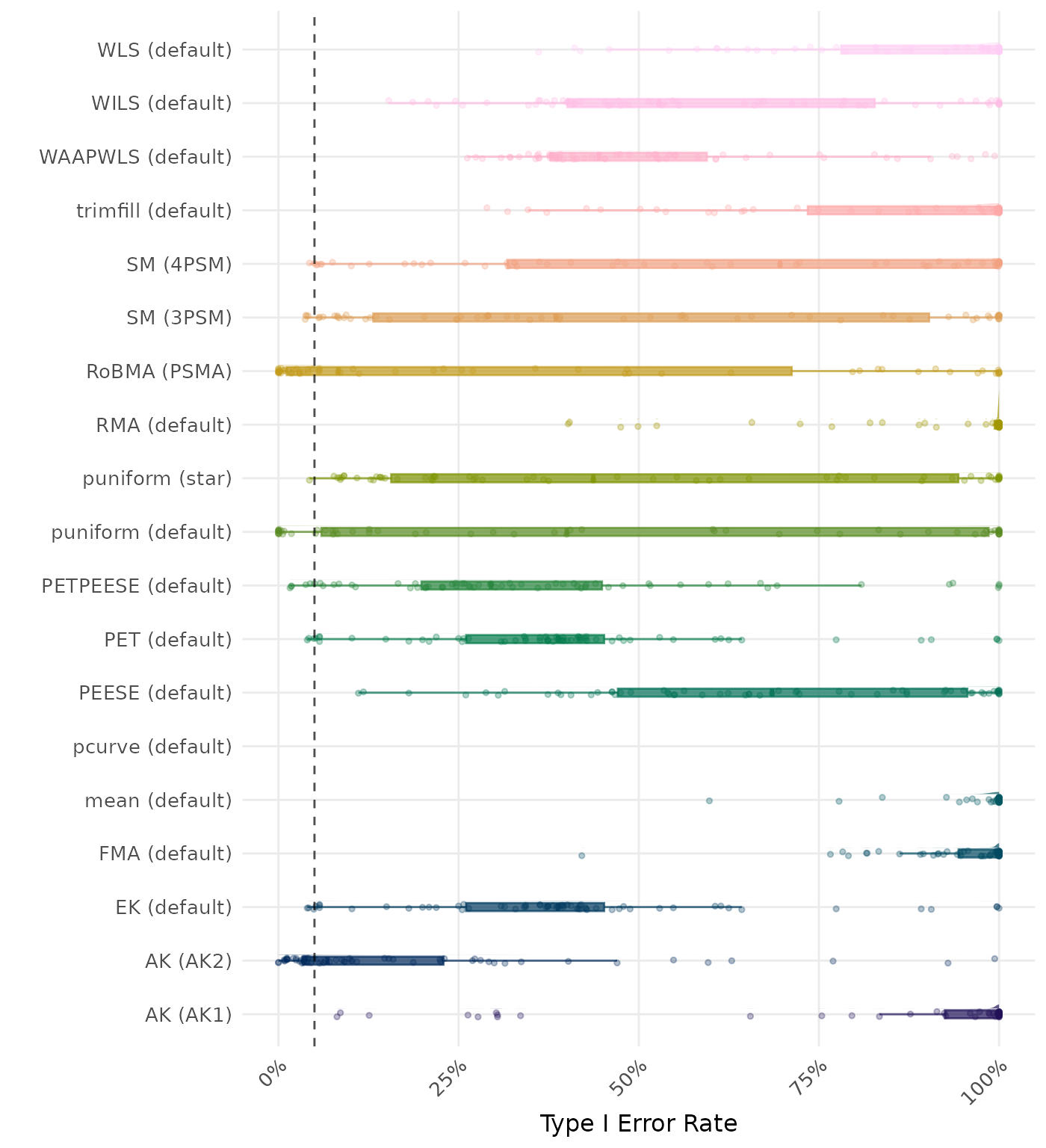 Raincloud plot showing Type I Error rates across different methods