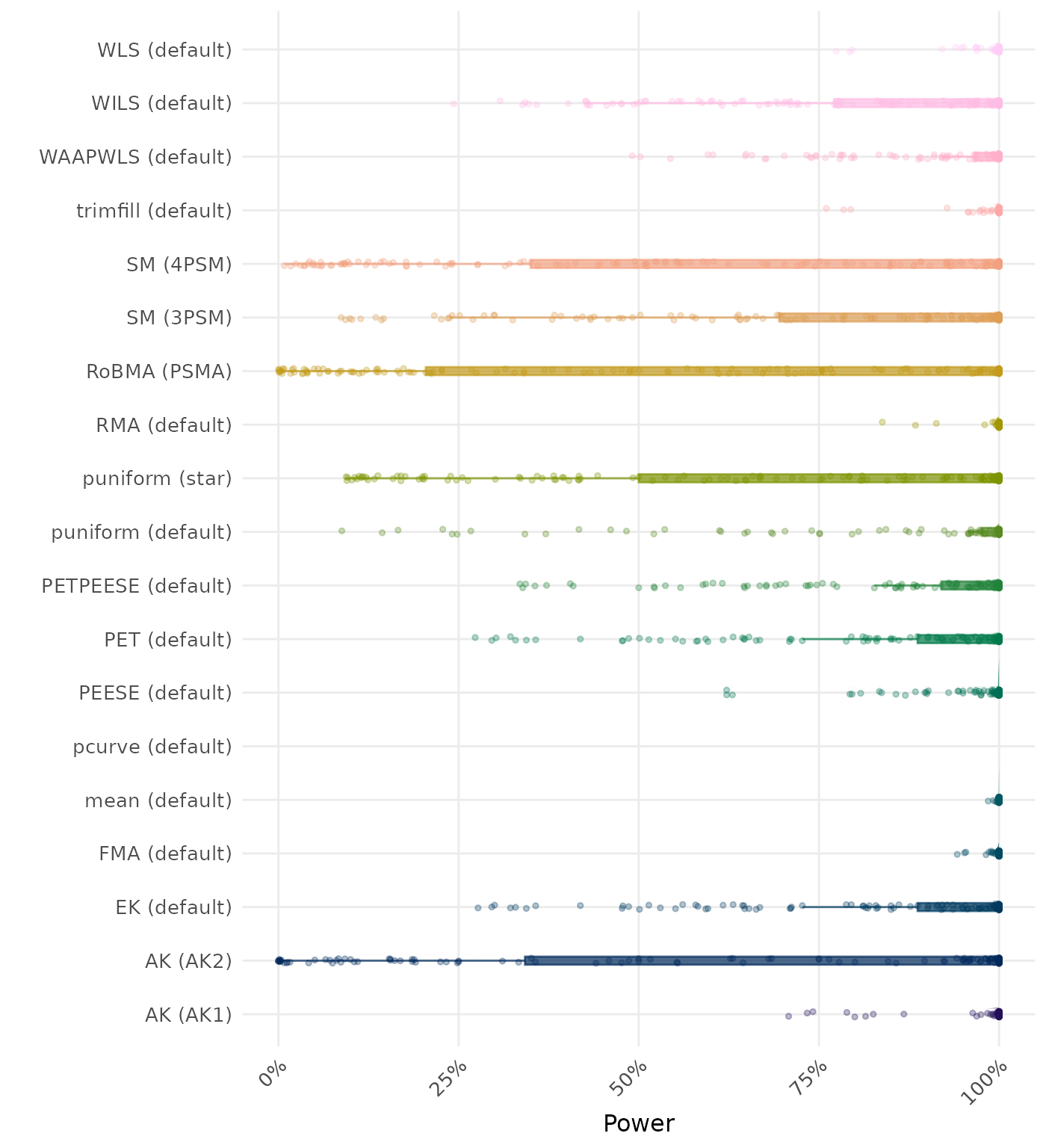Raincloud plot showing statistical power across different methods