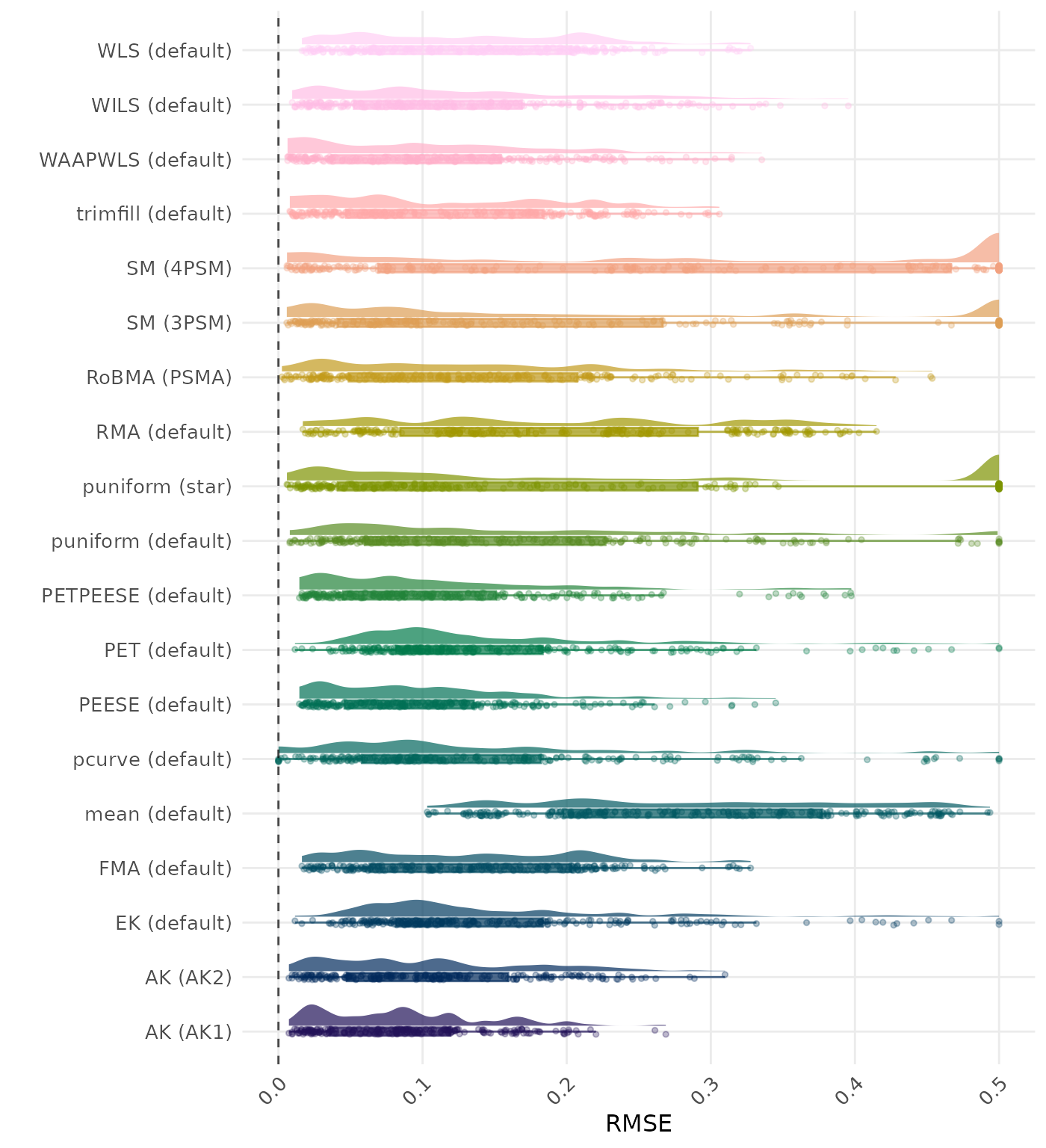 Raincloud plot showing RMSE (Root Mean Square Error) across different methods