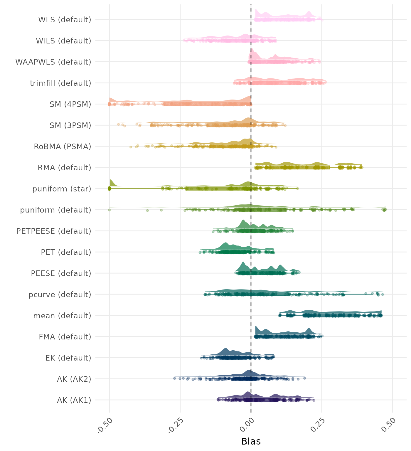 Raincloud plot showing bias across different methods