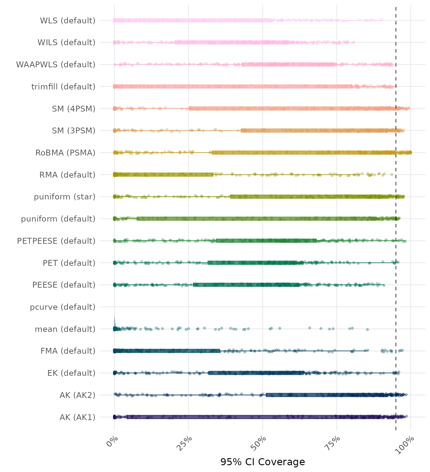 Raincloud plot showing 95% confidence interval coverage across different methods